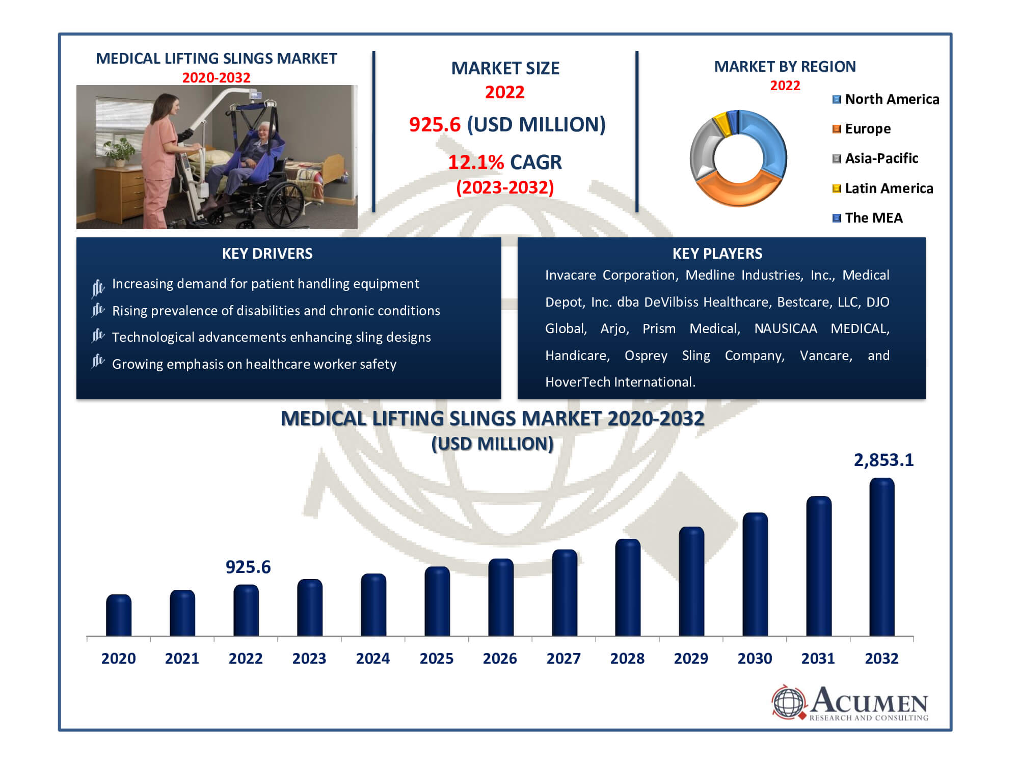 Medical Lifting Slings Market Size Medical Lifting Slings Market Dynamics