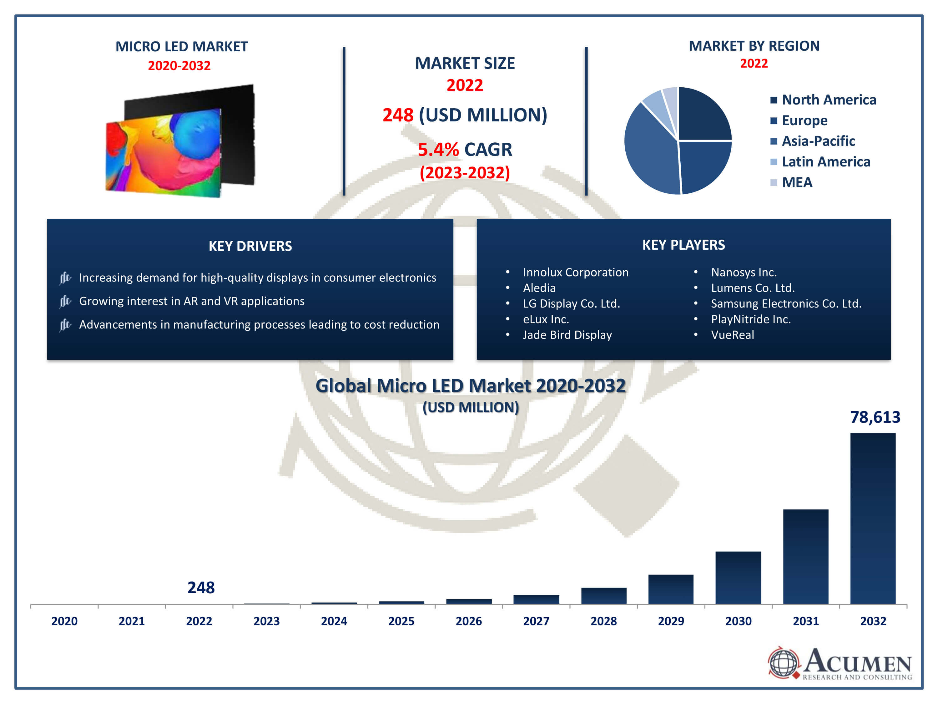 Micro LED Market Trends
