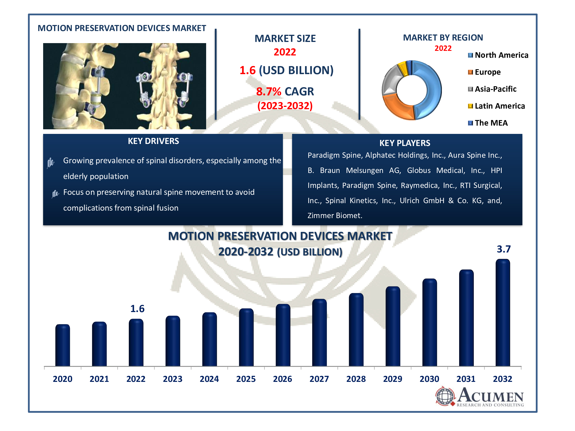 Motion Preservation Devices Market Dynamics
