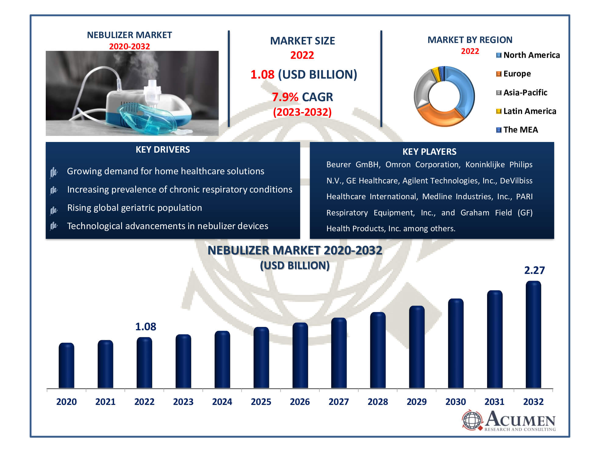 Nebulizer Market Dynamics