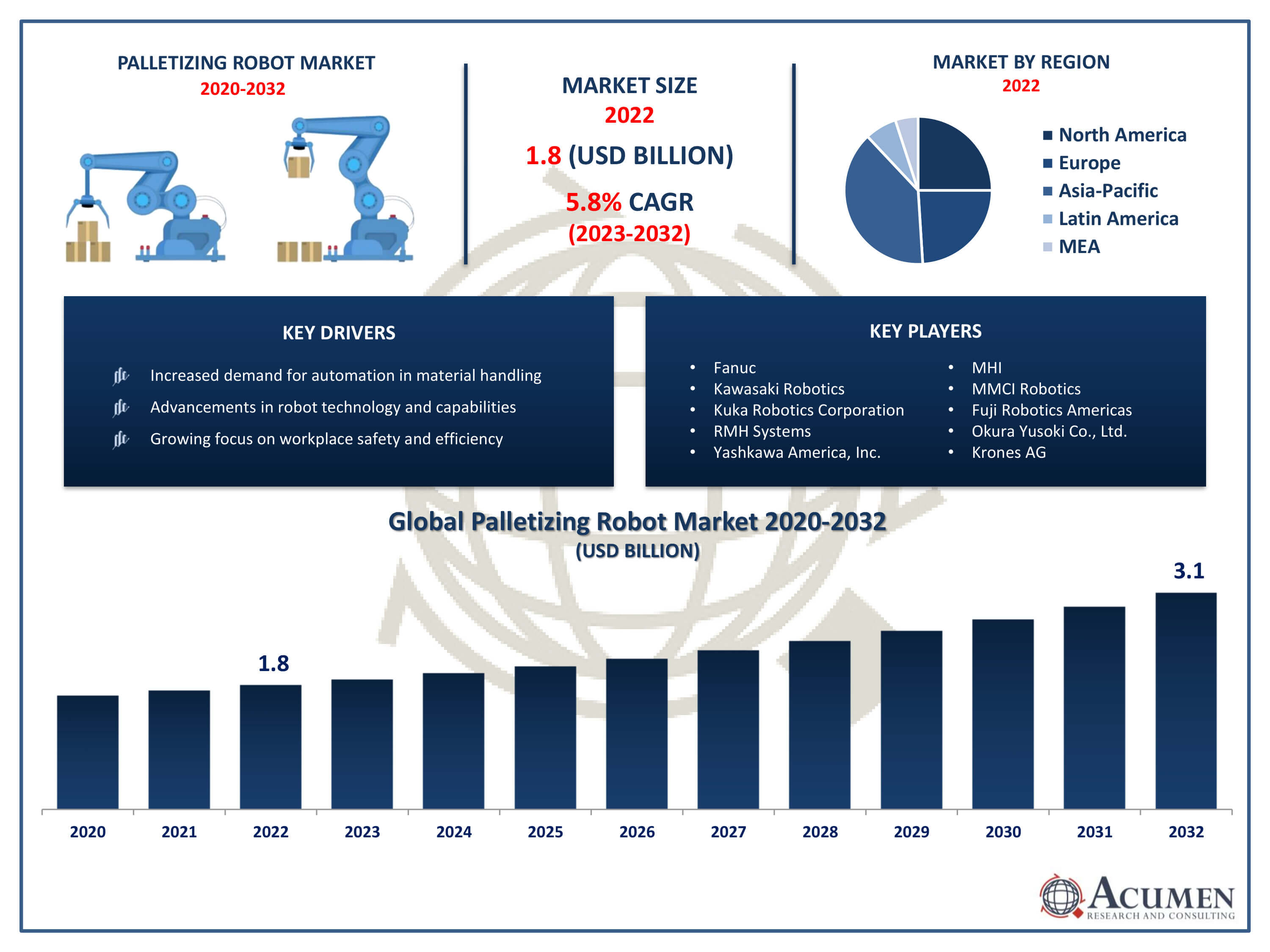 Palletizing Robot Market Size Palletizing Robot Market Trends