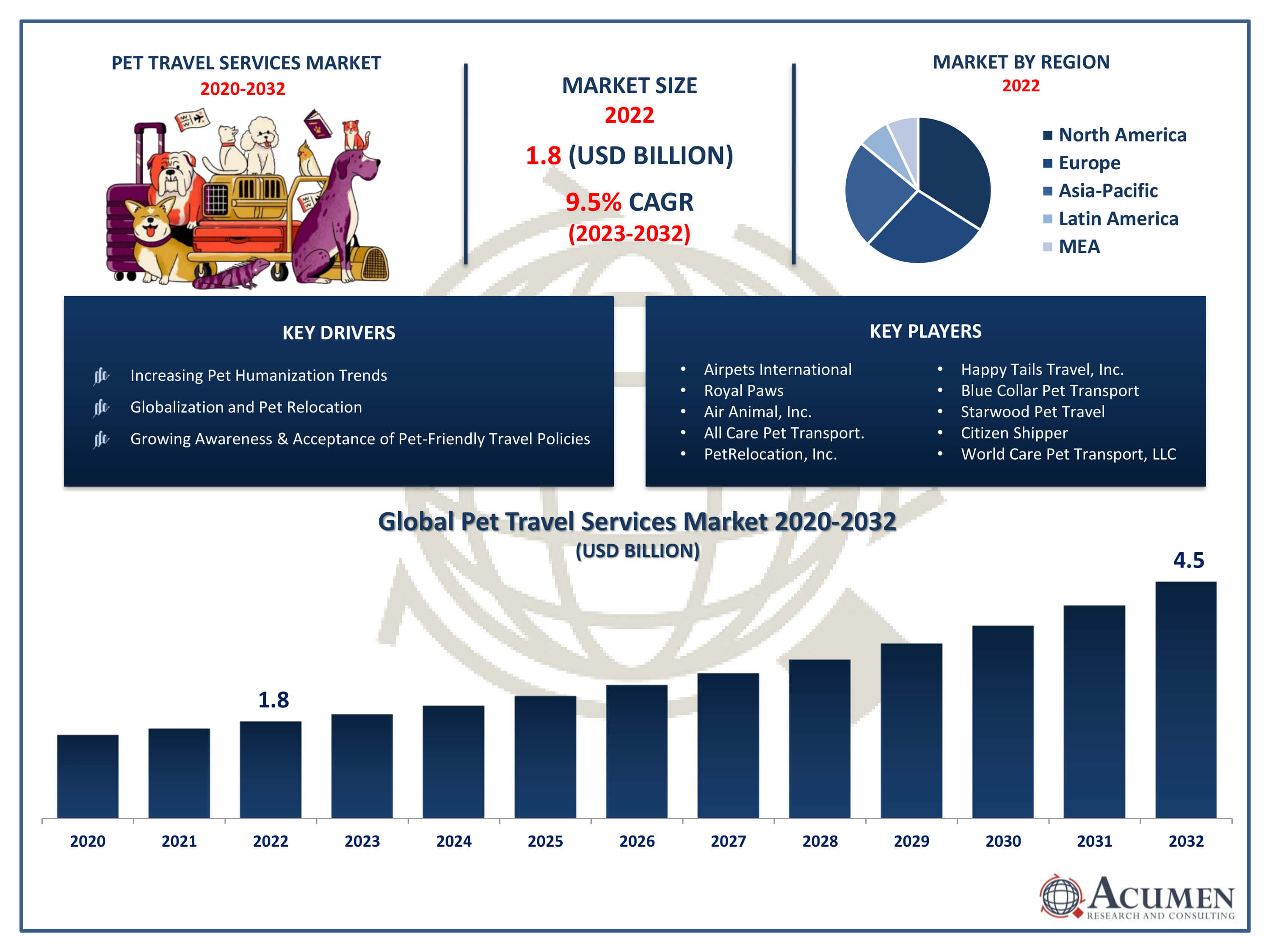 Pet Travel Services Market Trends
