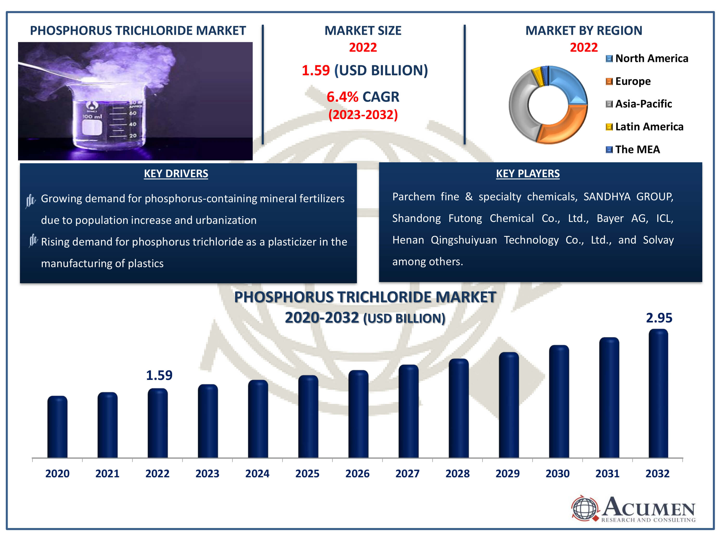 Phosphorus Trichloride Market Dynamics