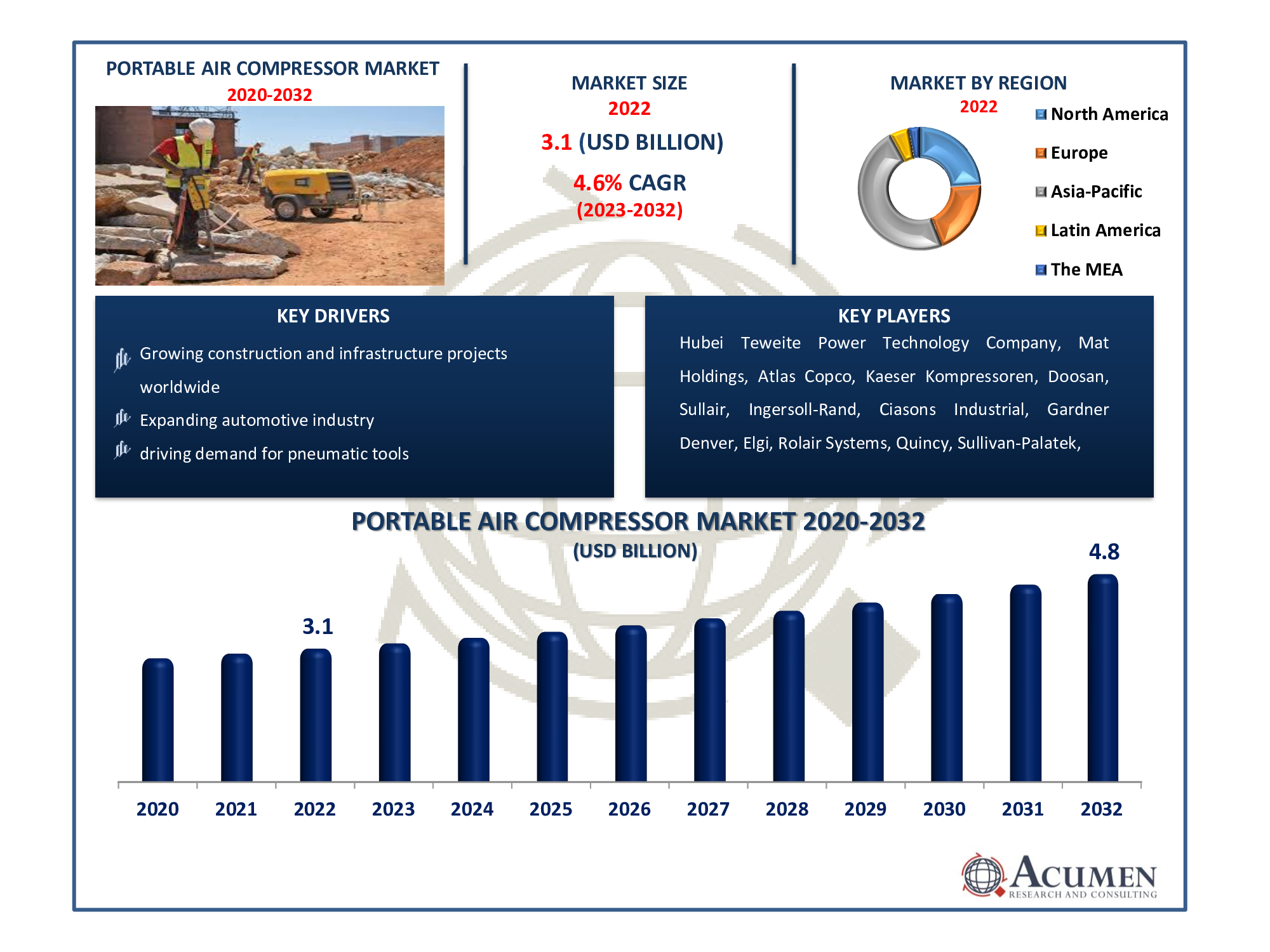 Portable Air Compressor Market Dynamics