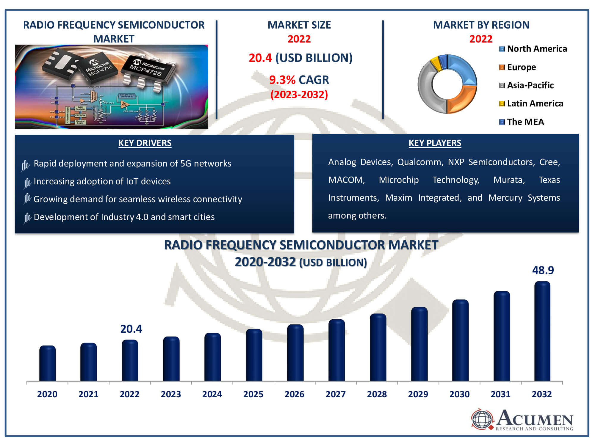 Radio Frequency Semiconductor Market Dynamics