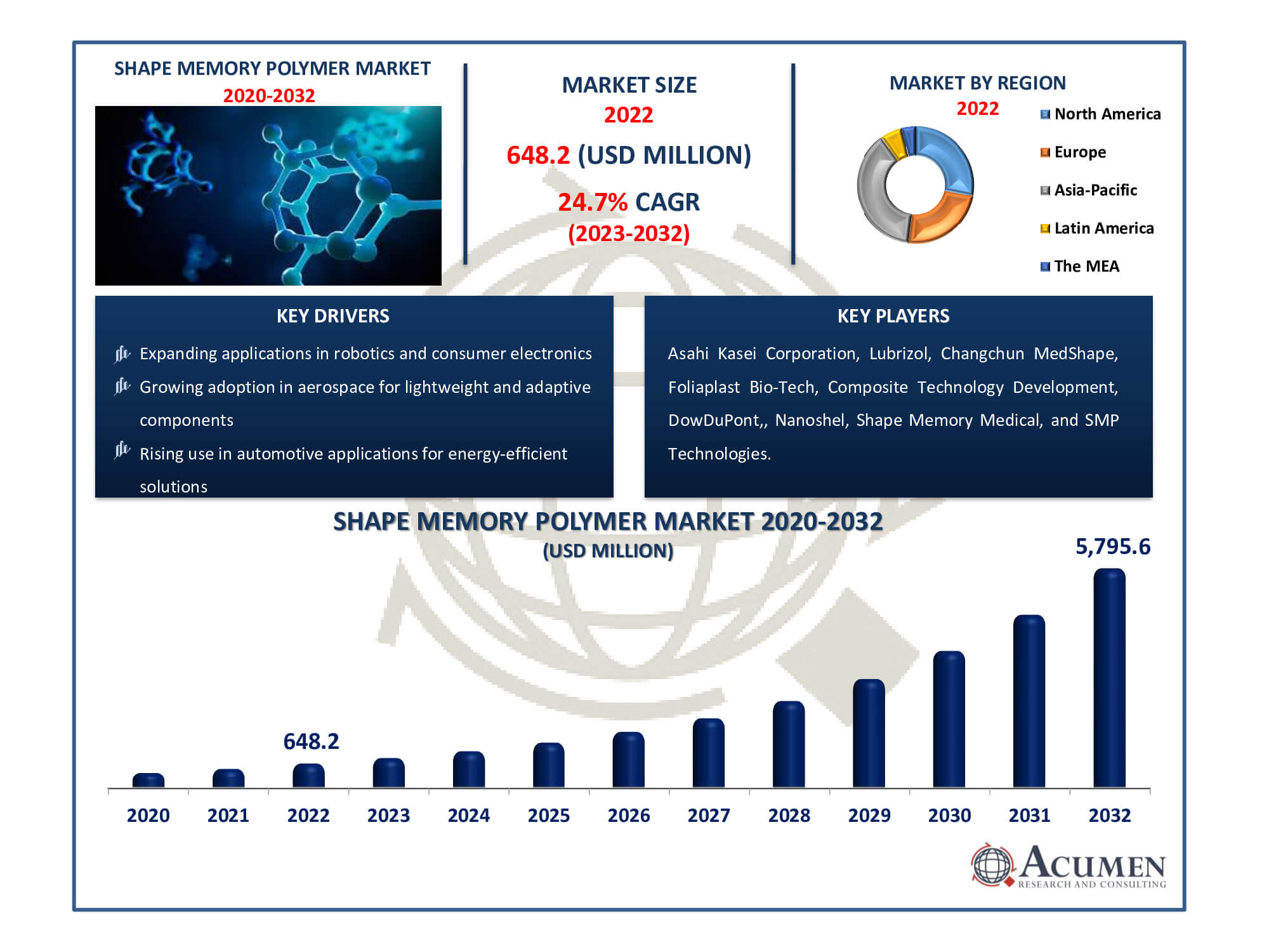 Shape Memory Polymer Market Dynamics