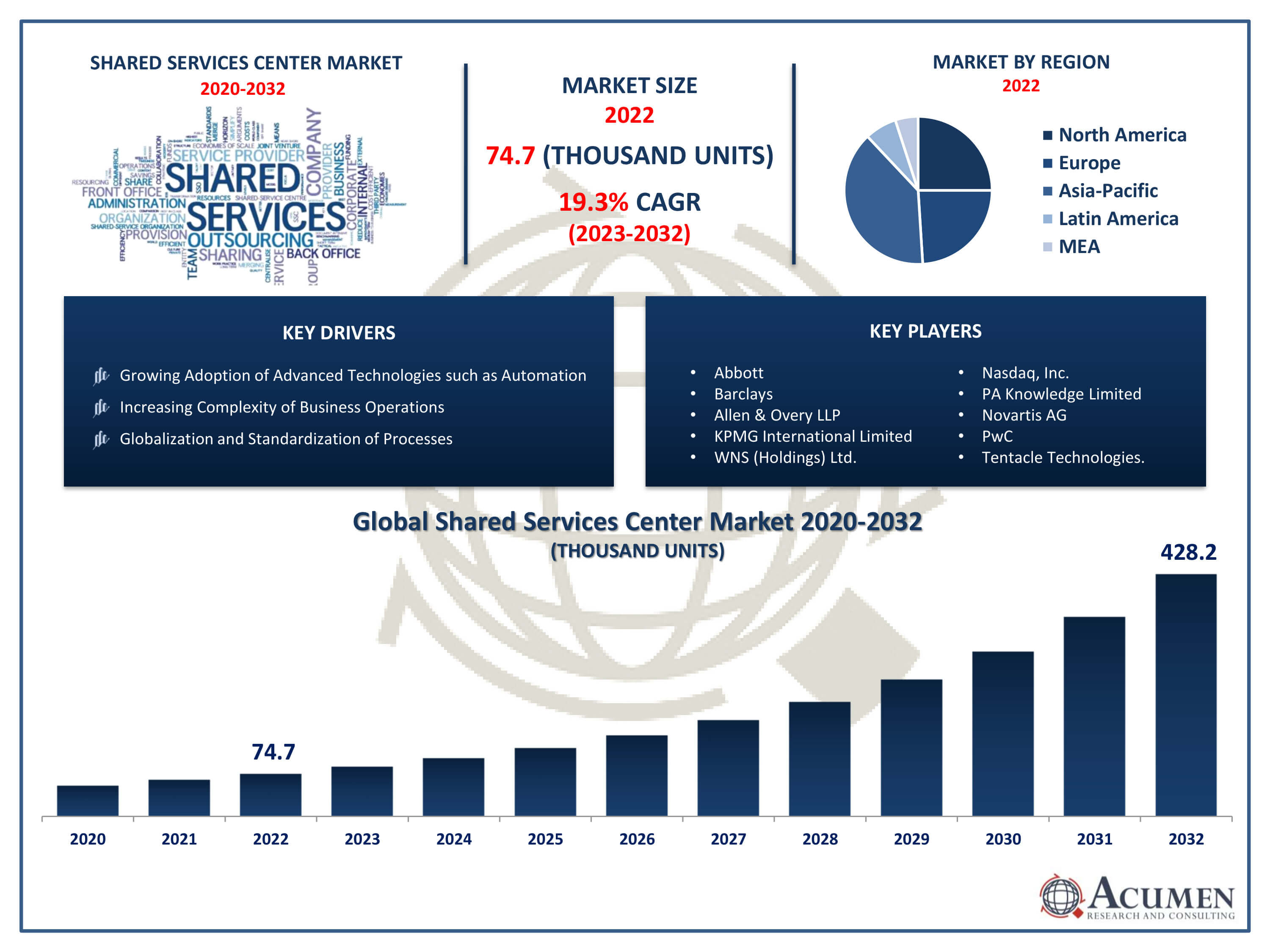 Shared Services Center Market Size Shared Services Center Market Trends