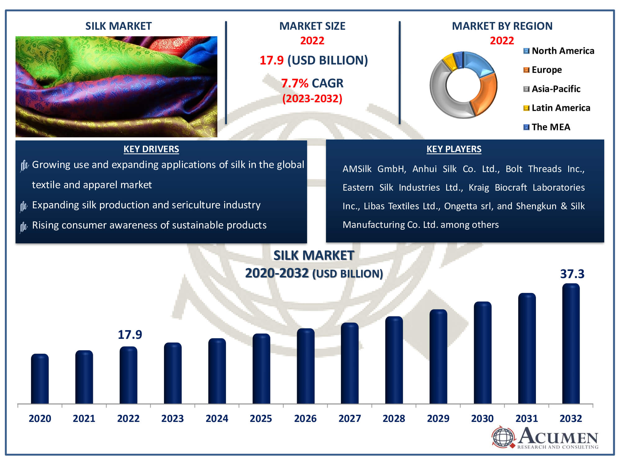 Silk Market Dynamics