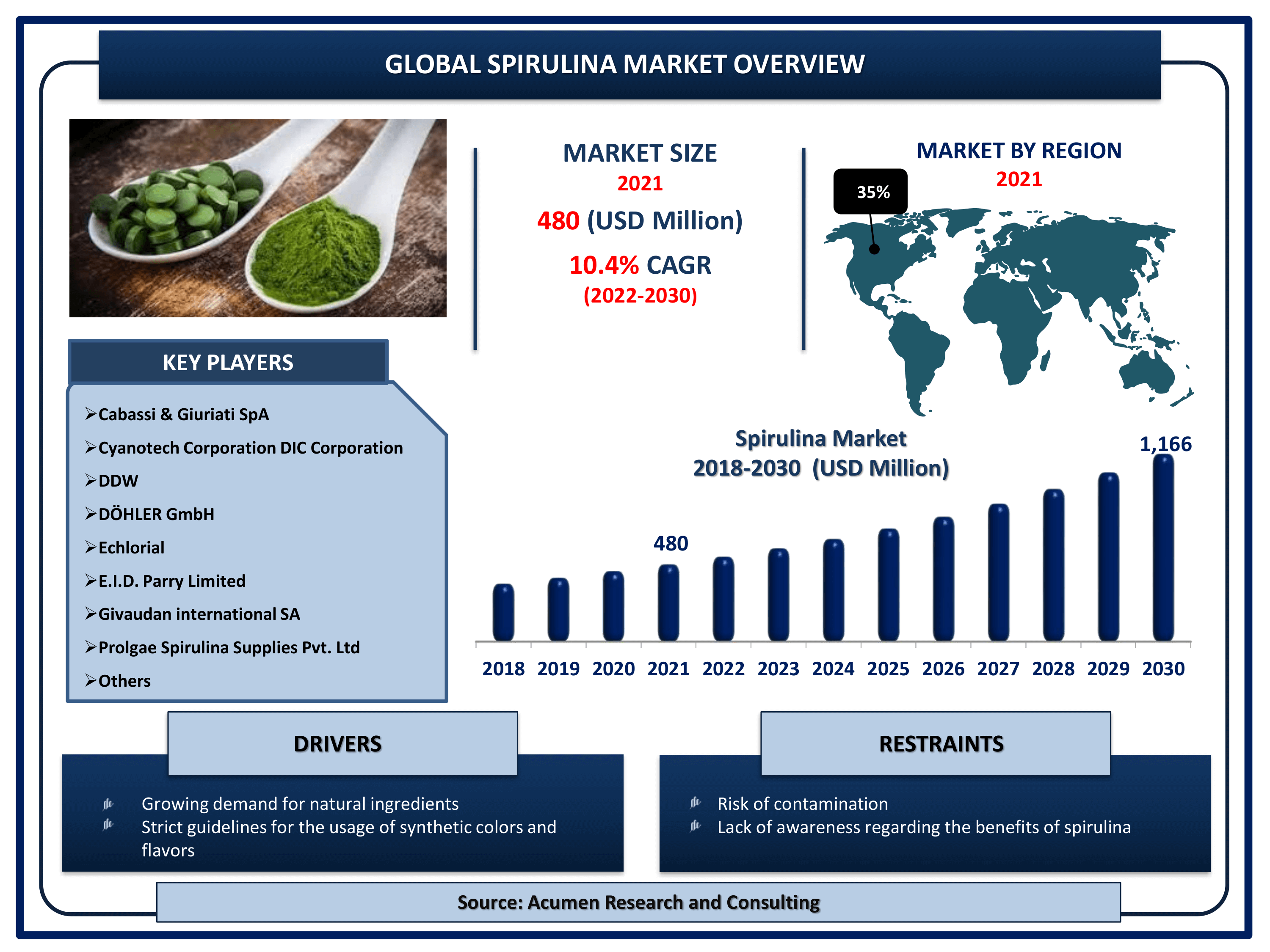 Spirulina Market Size By ARC Global spirulina market revenue is estimated to reach USD 1,166 Million by 2030 with a CAGR of 10.4% from 2022 to 2030