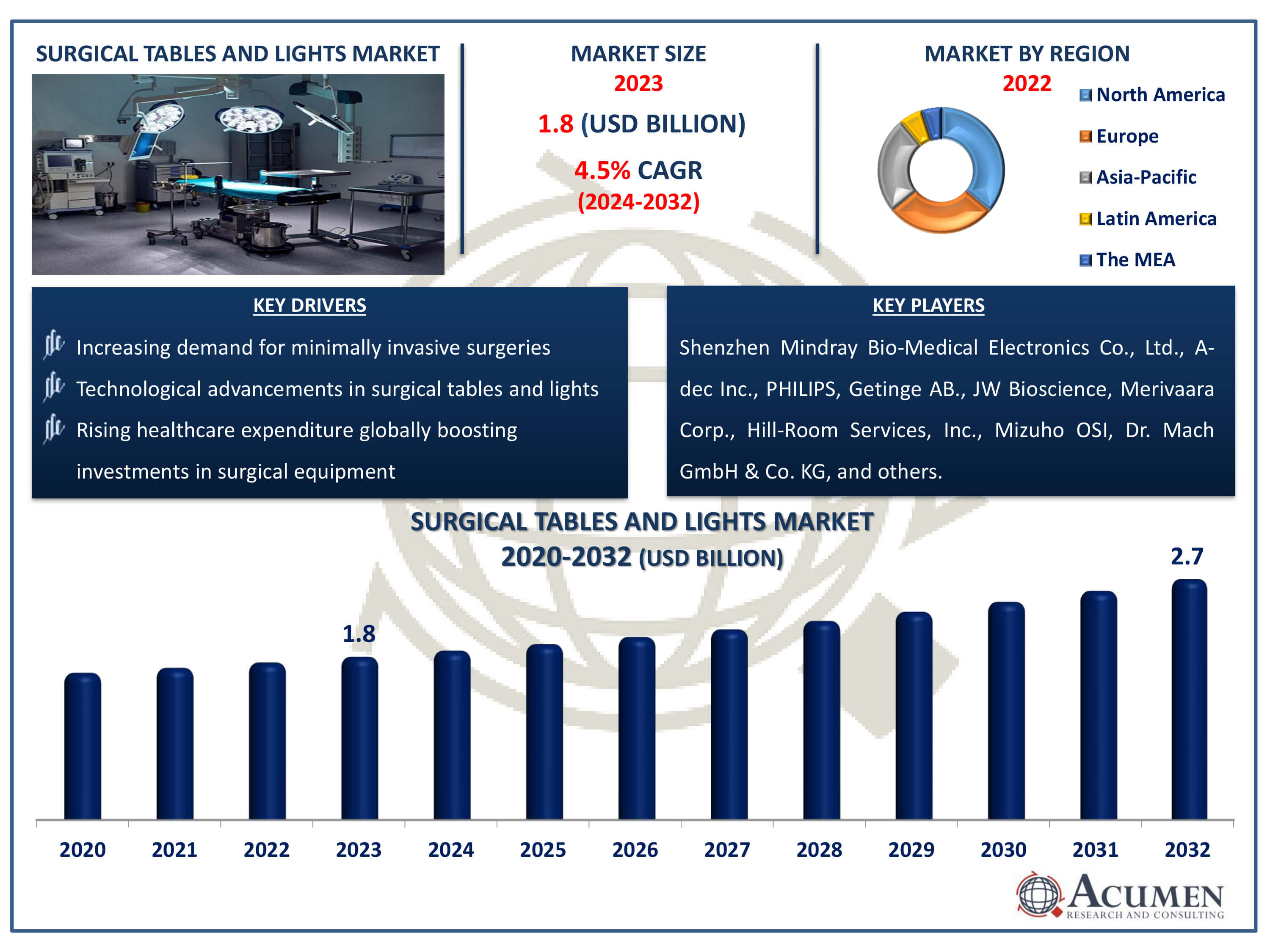 Surgical Tables and Lights Market Size Surgical Tables and Lights Market Dynamics