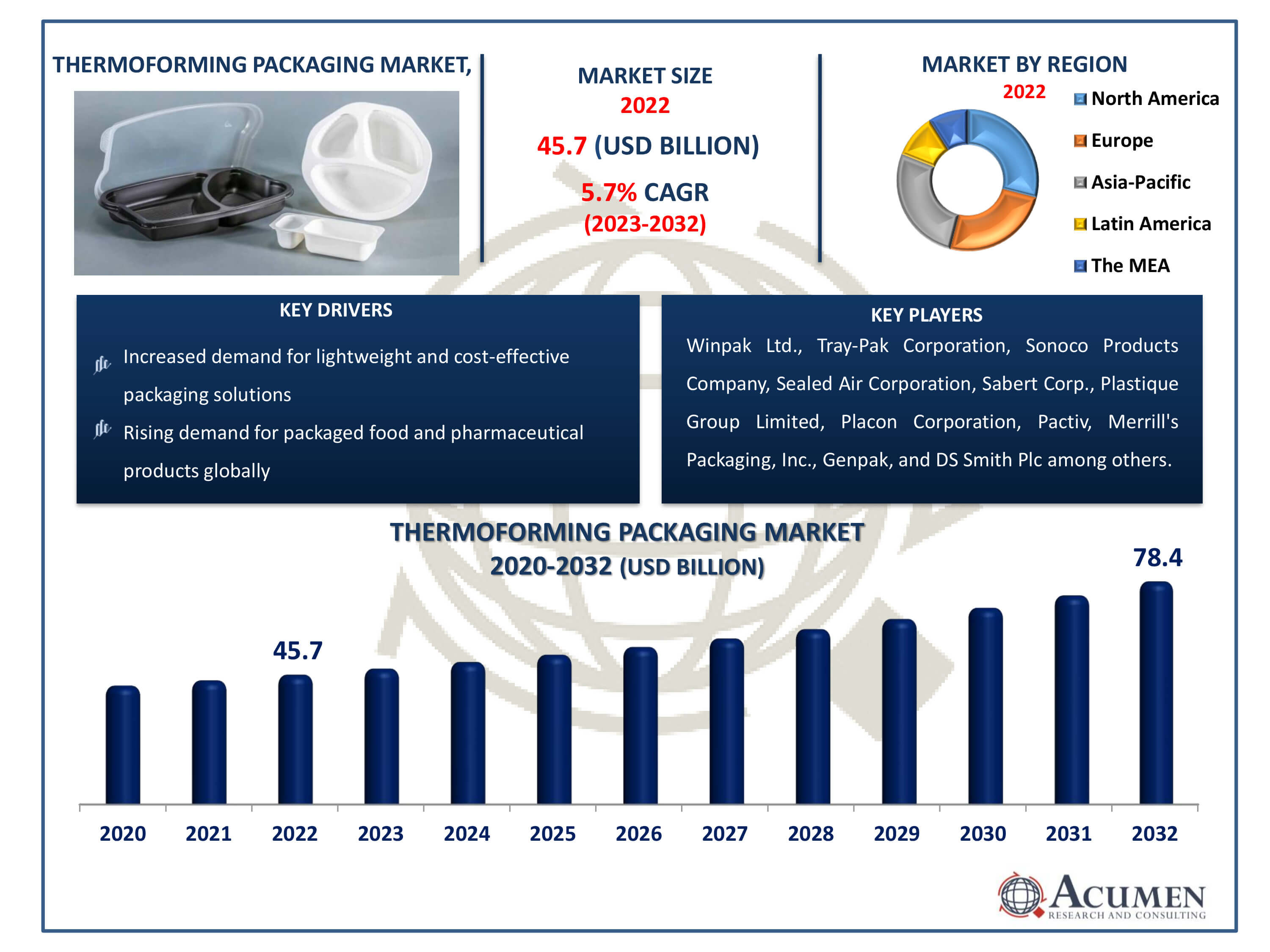 Thermoforming Packaging Market Dynamics