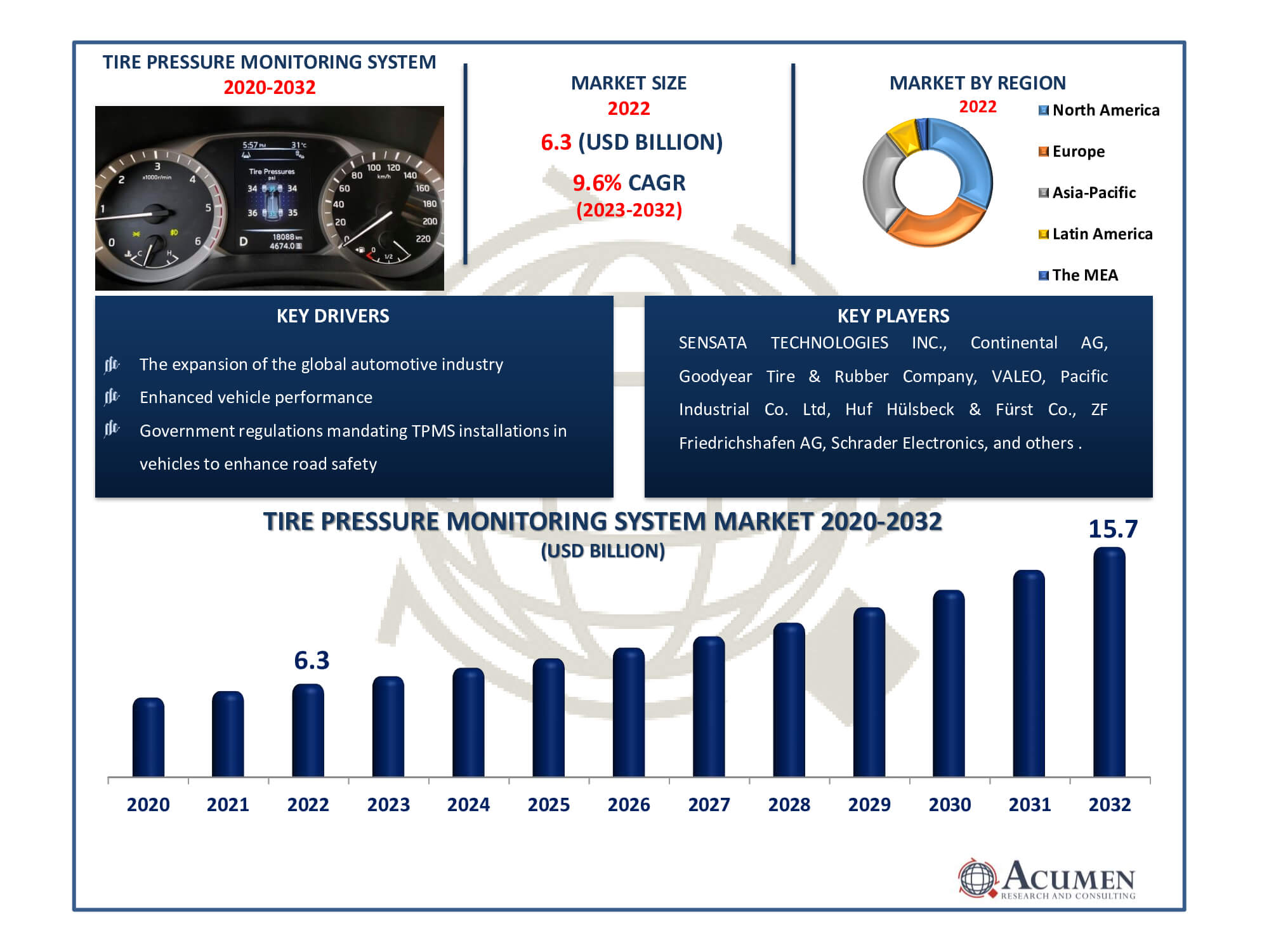 Tire Pressure Monitoring System Market Dynamics
