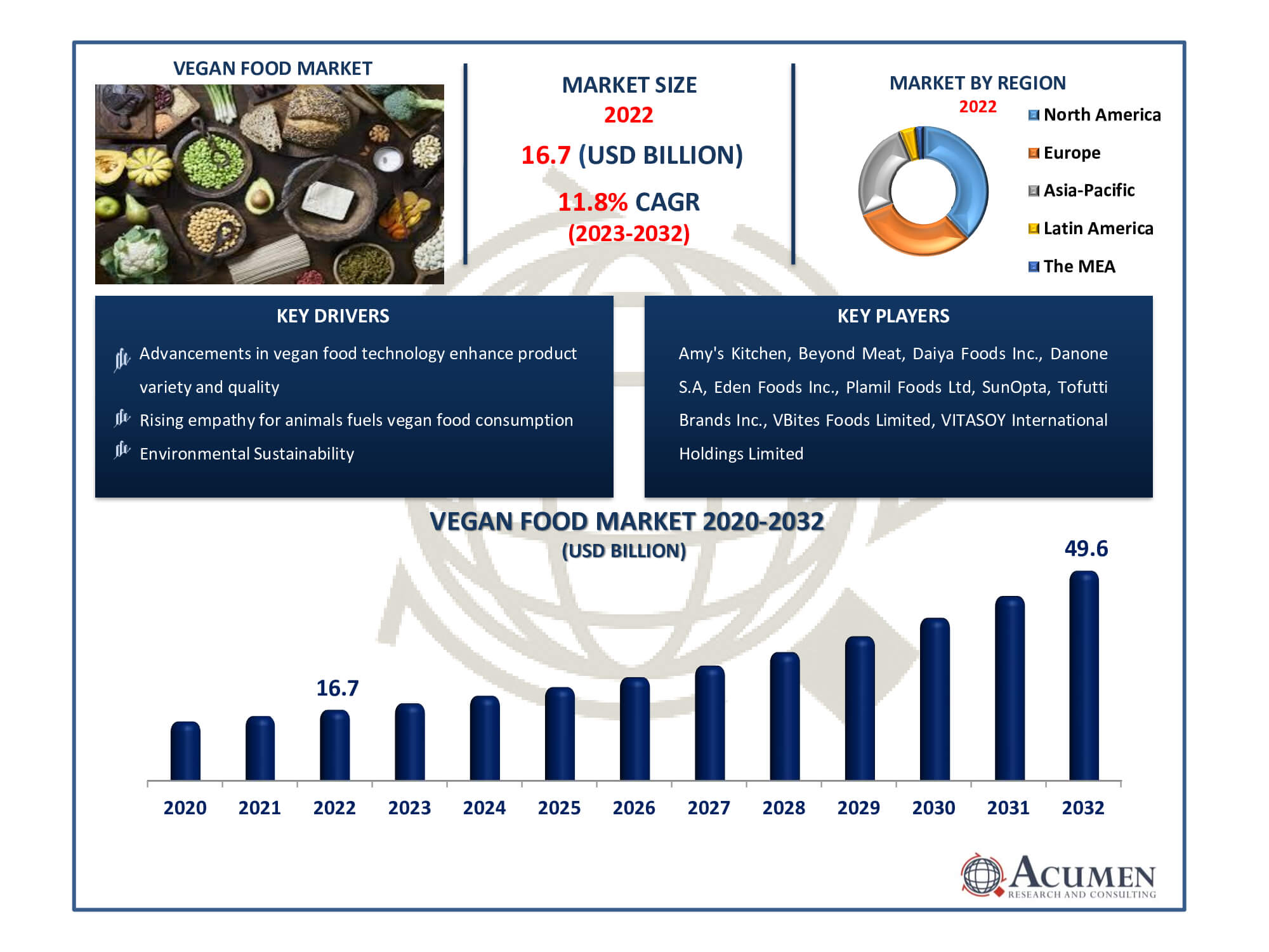 Vegan Food Market Size Vegan Food Market Dynamics