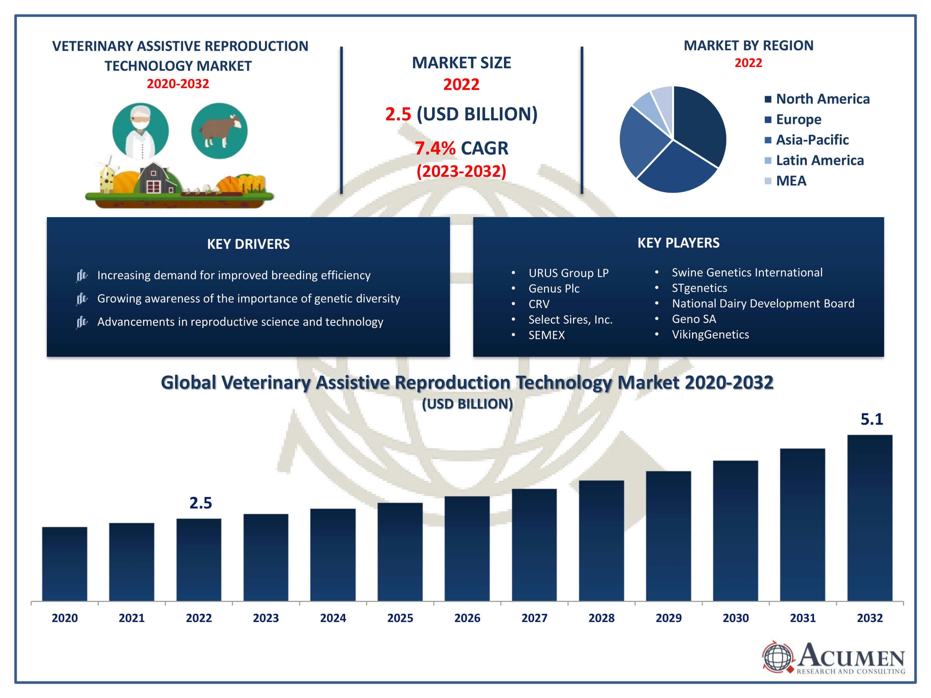 Veterinary Assistive Reproduction Technology Market Report Veterinary Assistive Reproduction Technology Market Trends