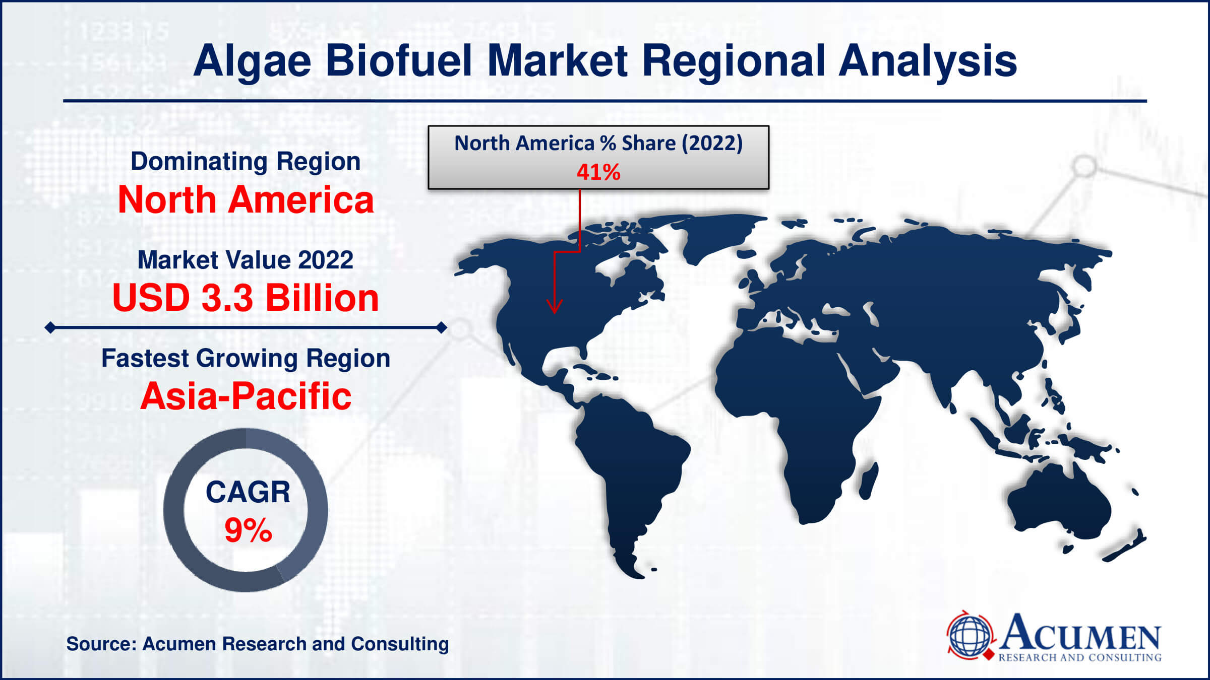 Algae Biofuel Market Share Algae Biofuel Market Drivers