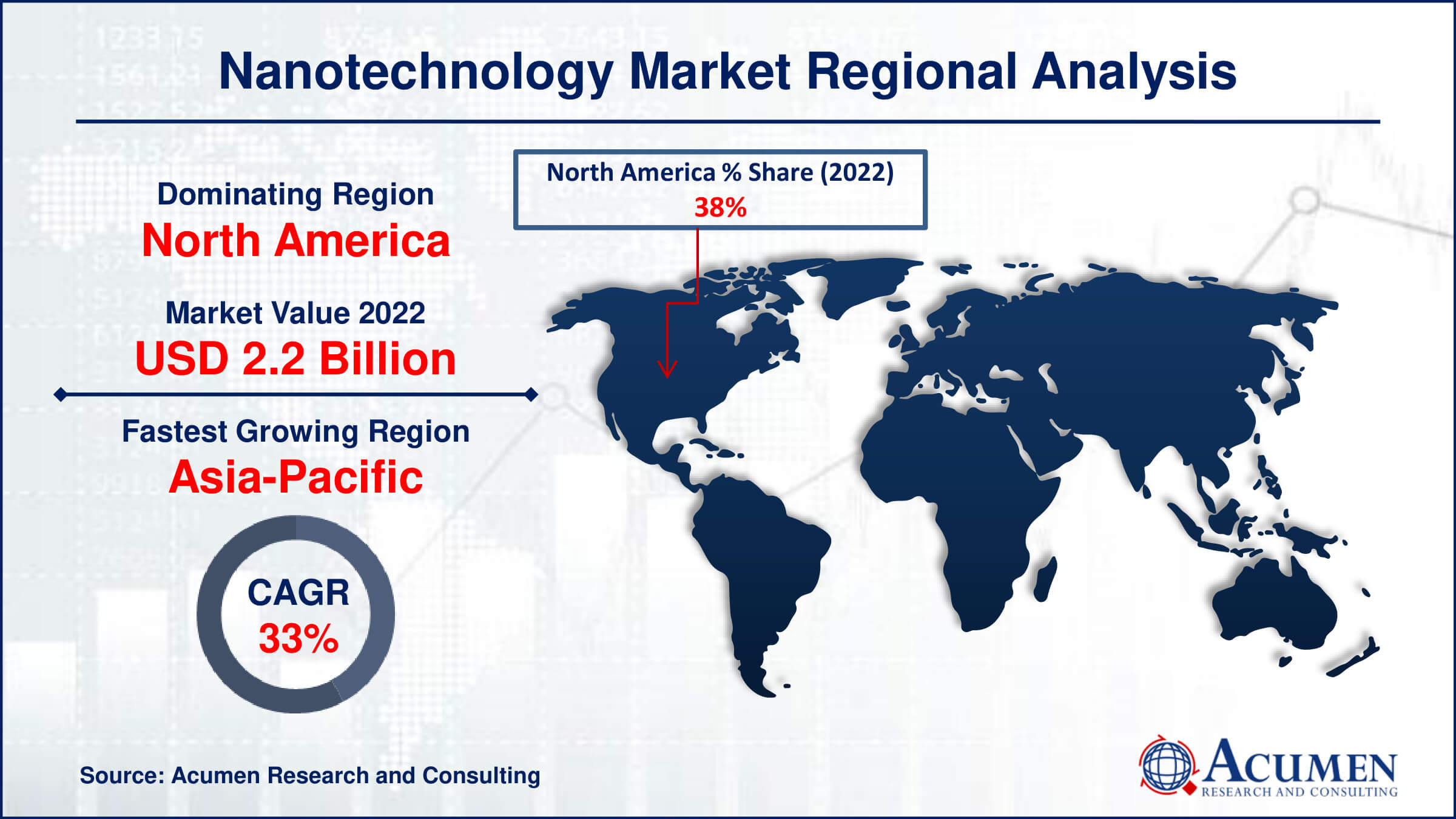 Nanotechnology Market Drivers