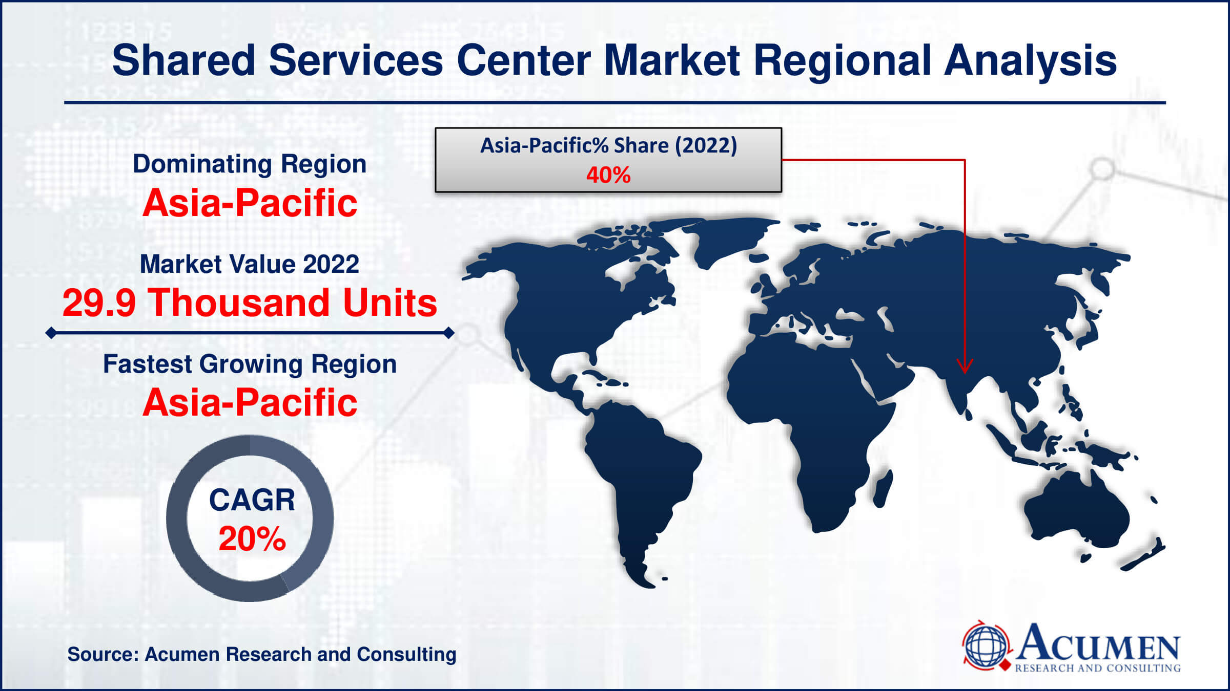 Shared Services Center Market Share Shared Services Center Market Drivers