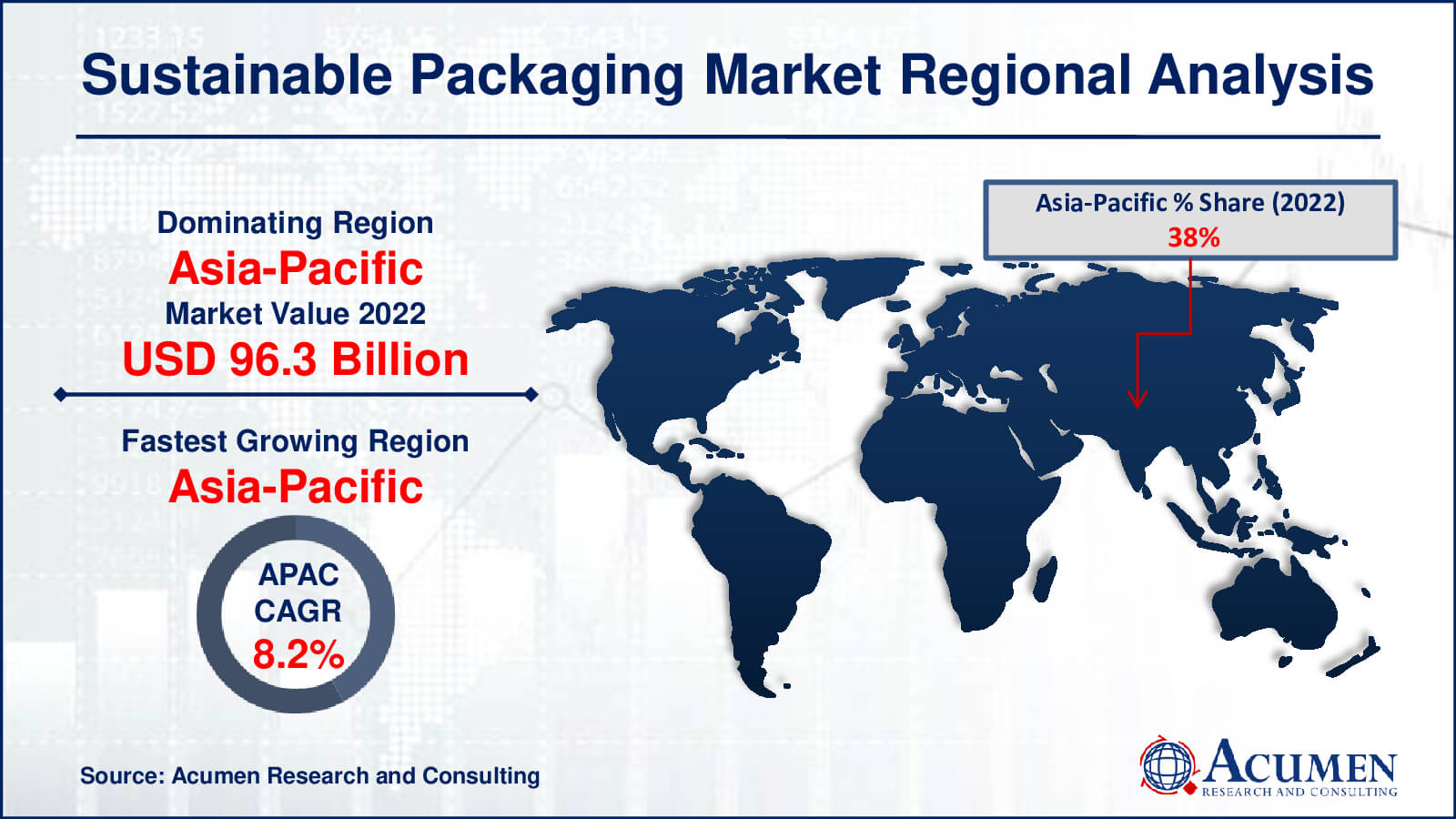 Sustainable packaging Market Share Sustainable packaging Market Drivers