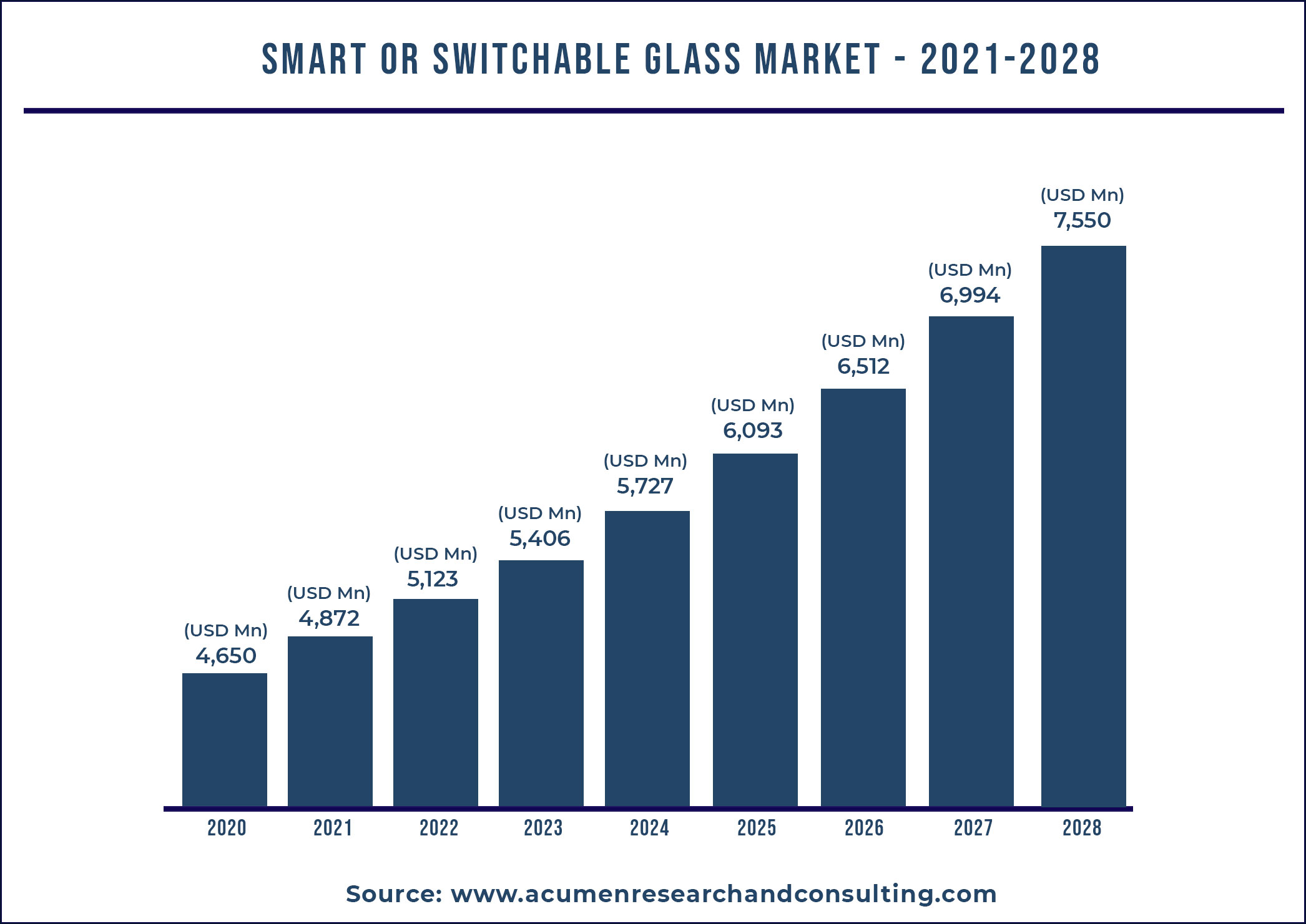 Smart Switchable Glass Market Size US 7,550 Mn by 2028