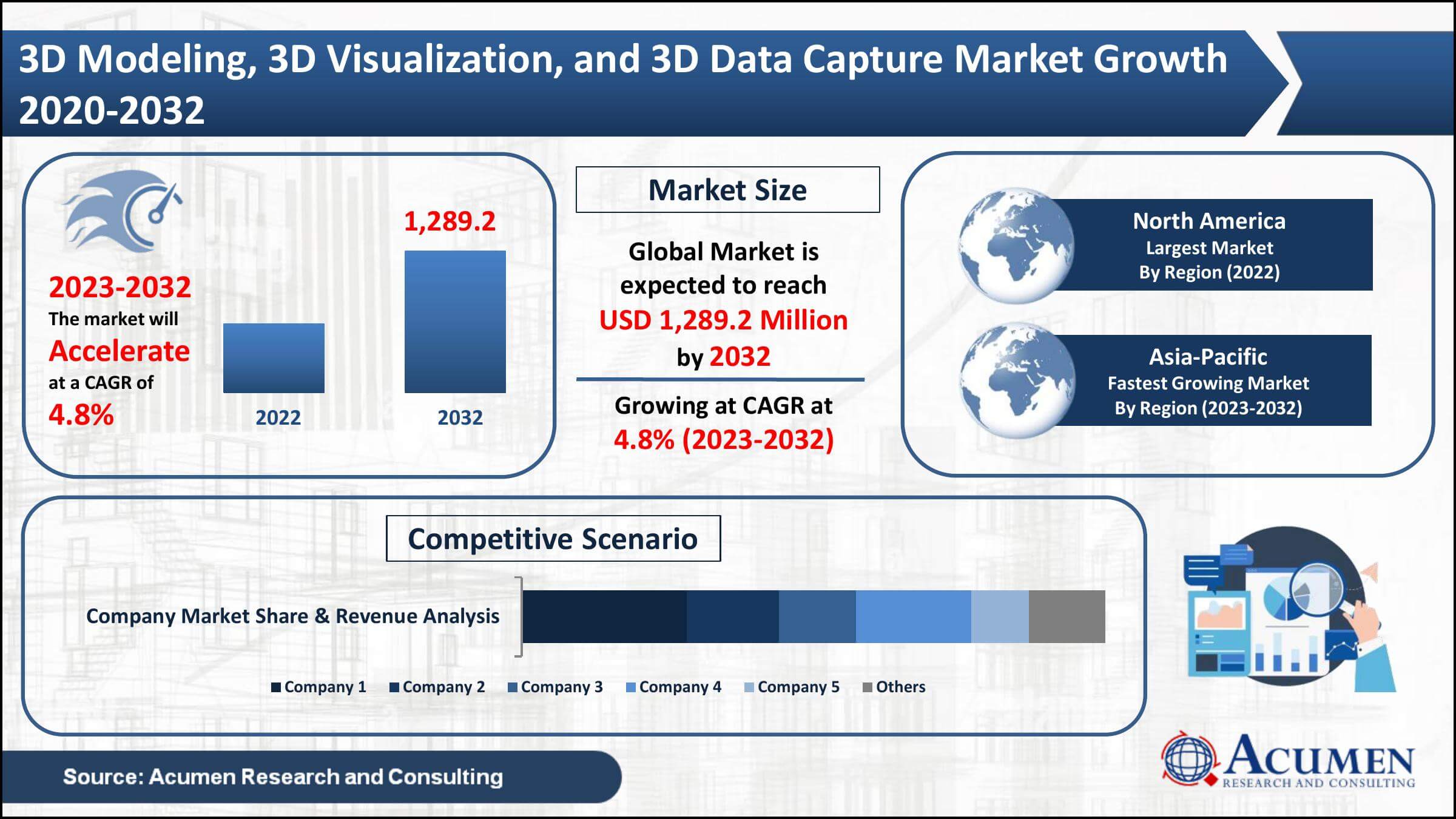 3D Modeling, 3D Visualization, and 3D Data Capture Market Statistics