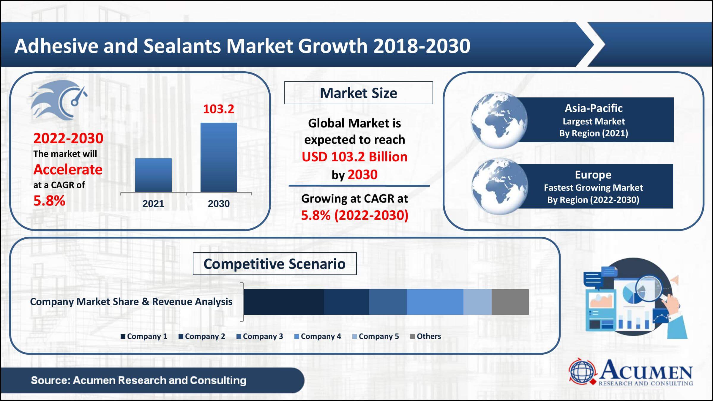 Global adhesive and sealants market revenue collected USD 62.9 Billion in 2021, with a 5.8% CAGR between 2022 and 2030