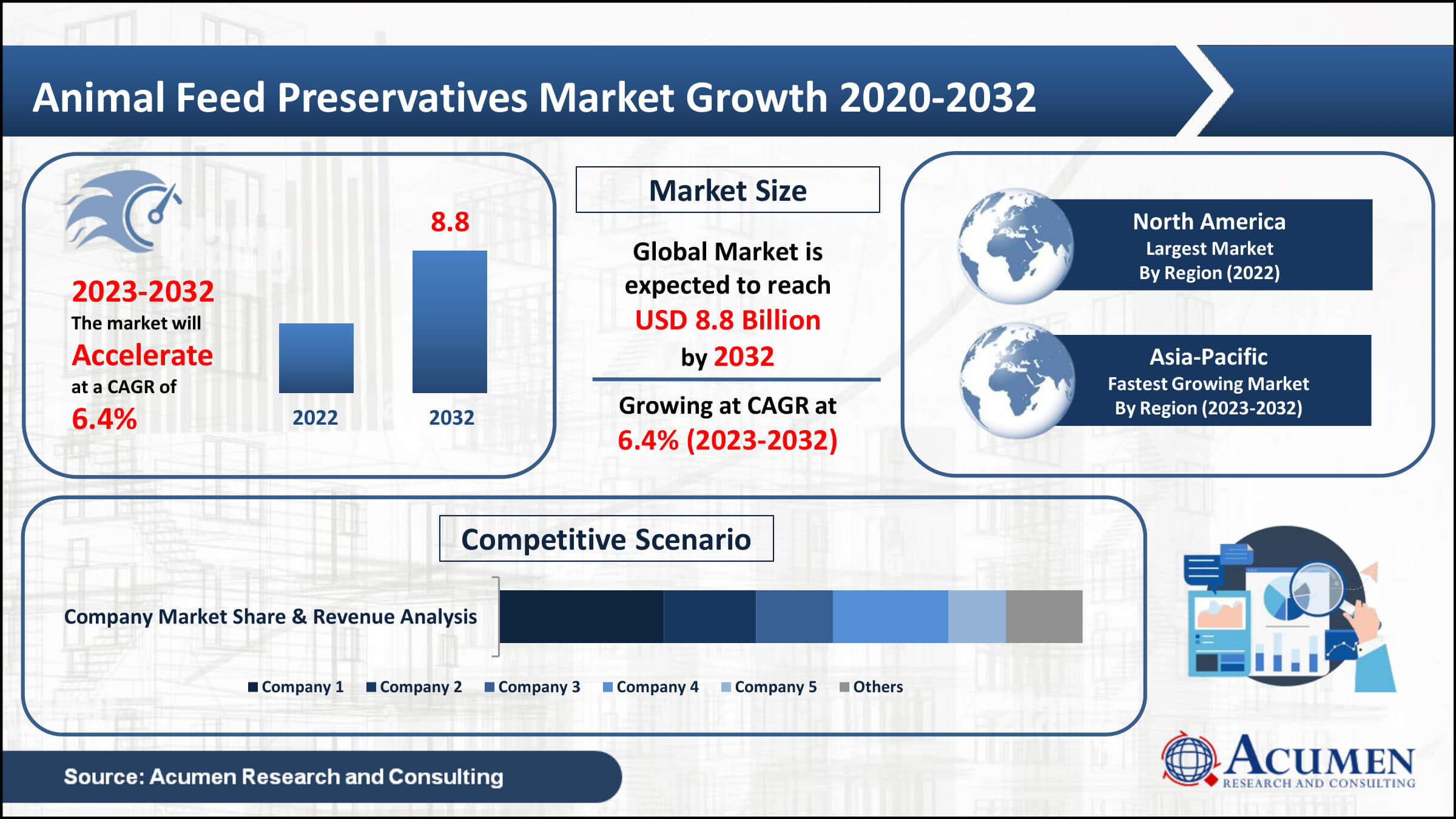 Animal Feed Preservatives Market Growth