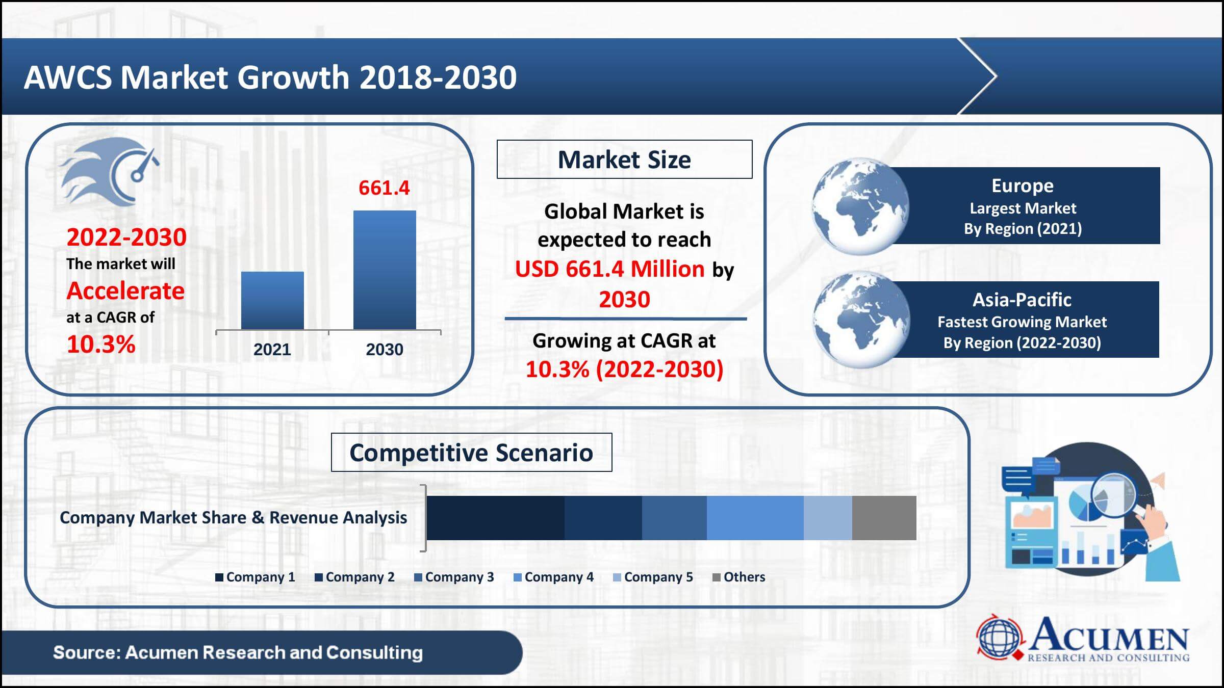 Global automated waste collection system (AWCS) market revenue collected USD 278.6 Million in 2021, with a 10.3% CAGR between 2022 and 2030
