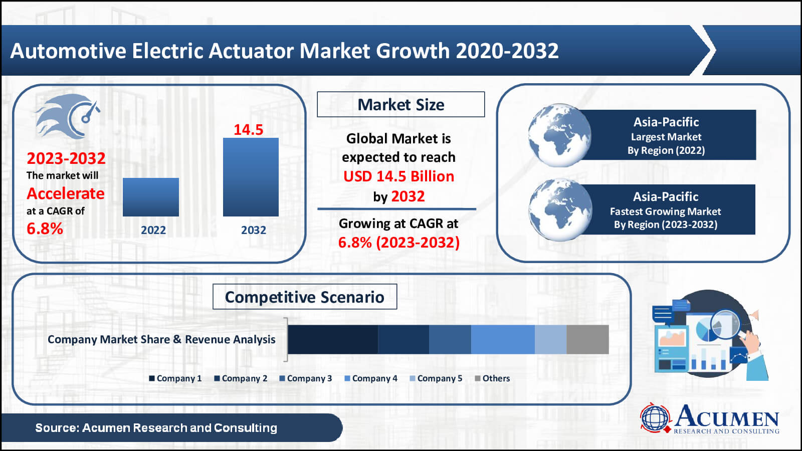 Automotive Electric Actuator Market Trend