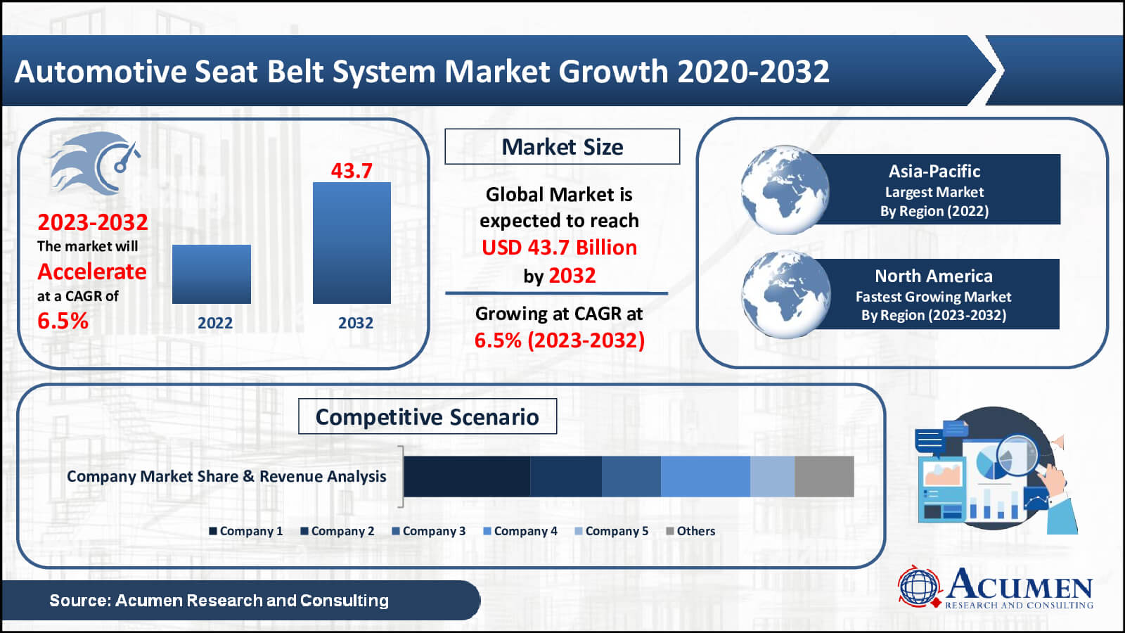 Automotive Seat Belt System Market Trend