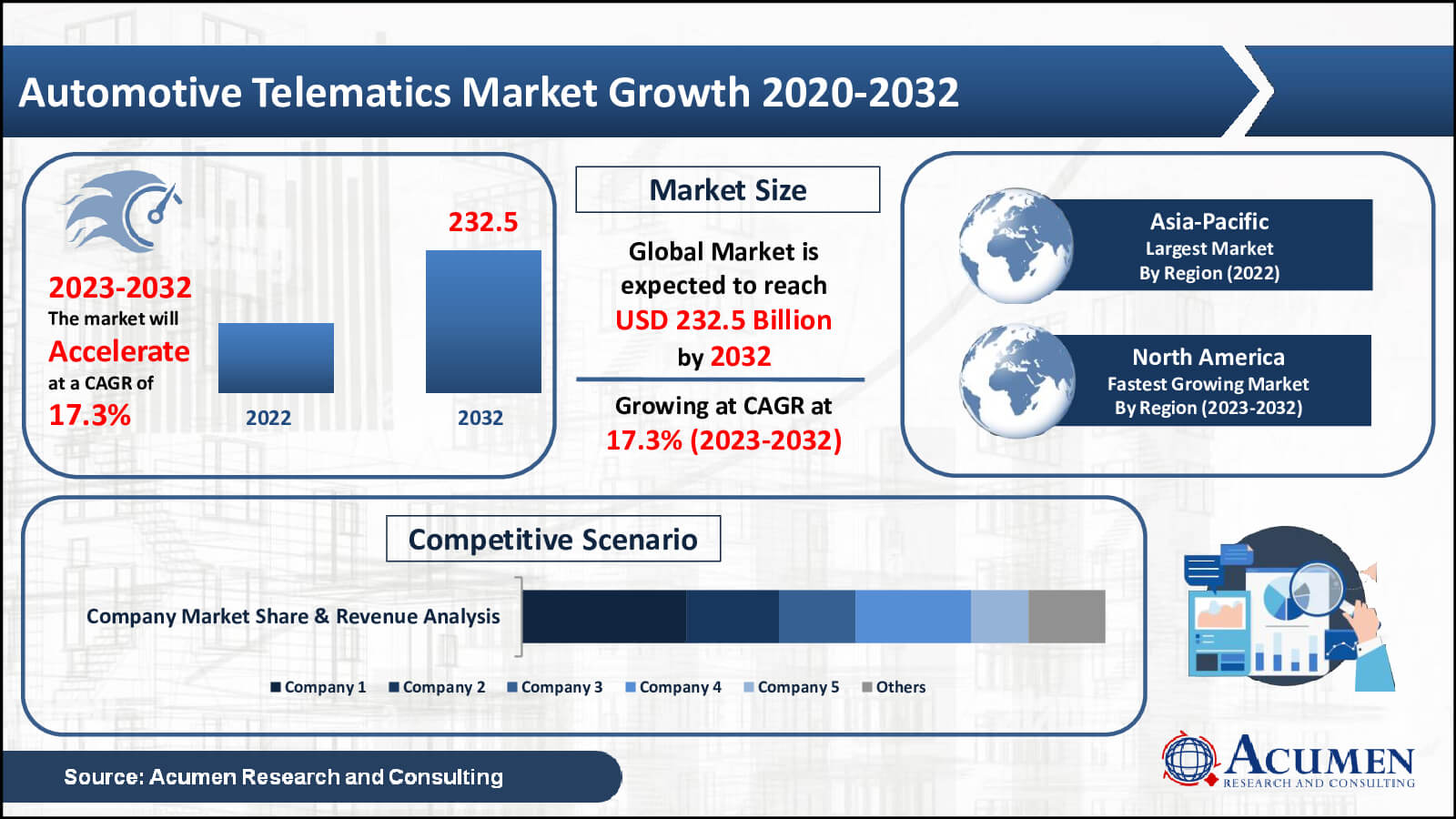 Automotive Telematics Market Share