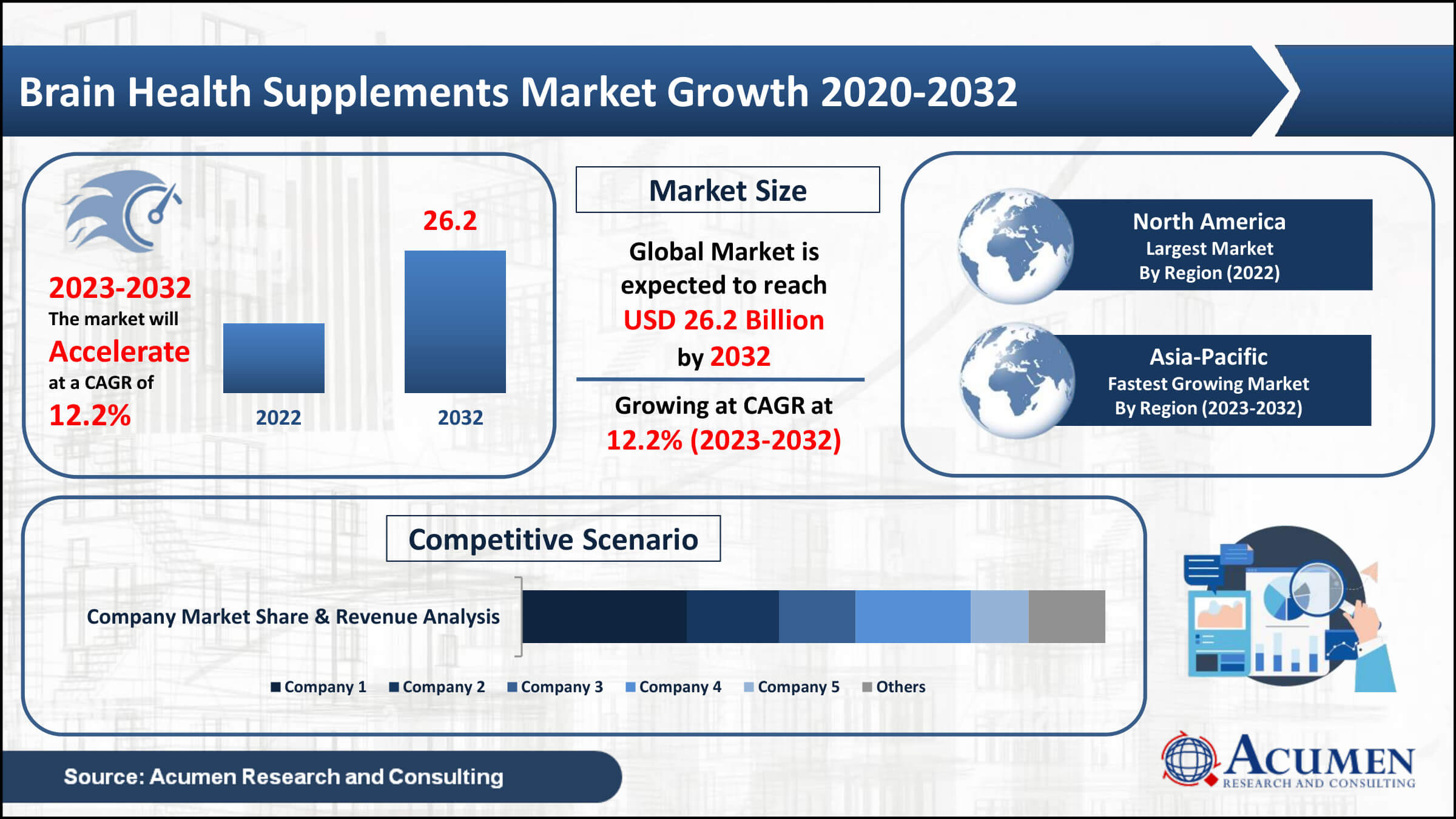 Brain Health Supplements Market Value