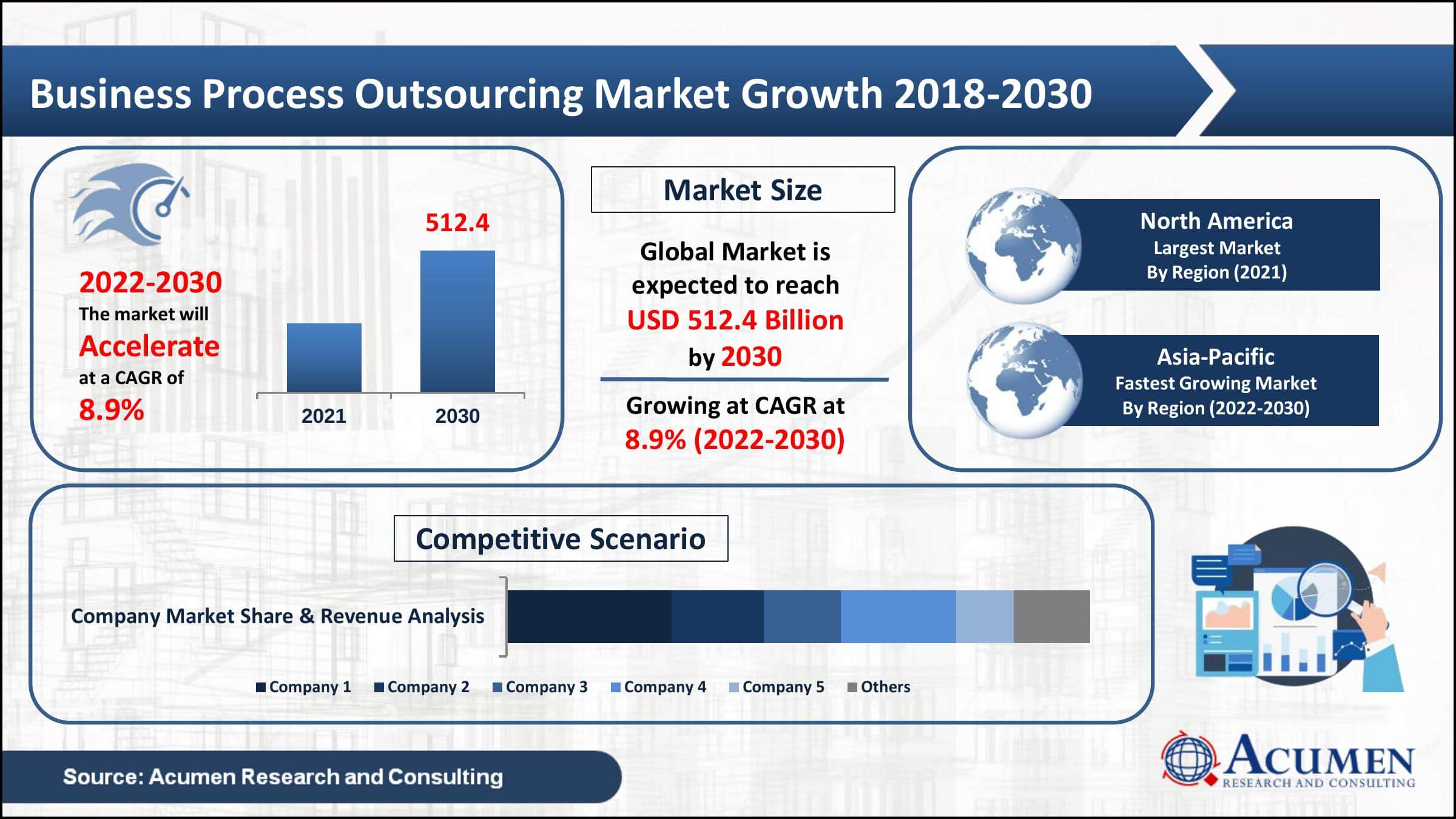 Global business process outsourcing market revenue collected USD 241.7 Billion in 2021, with a 8.9% CAGR between 2022 and 2030