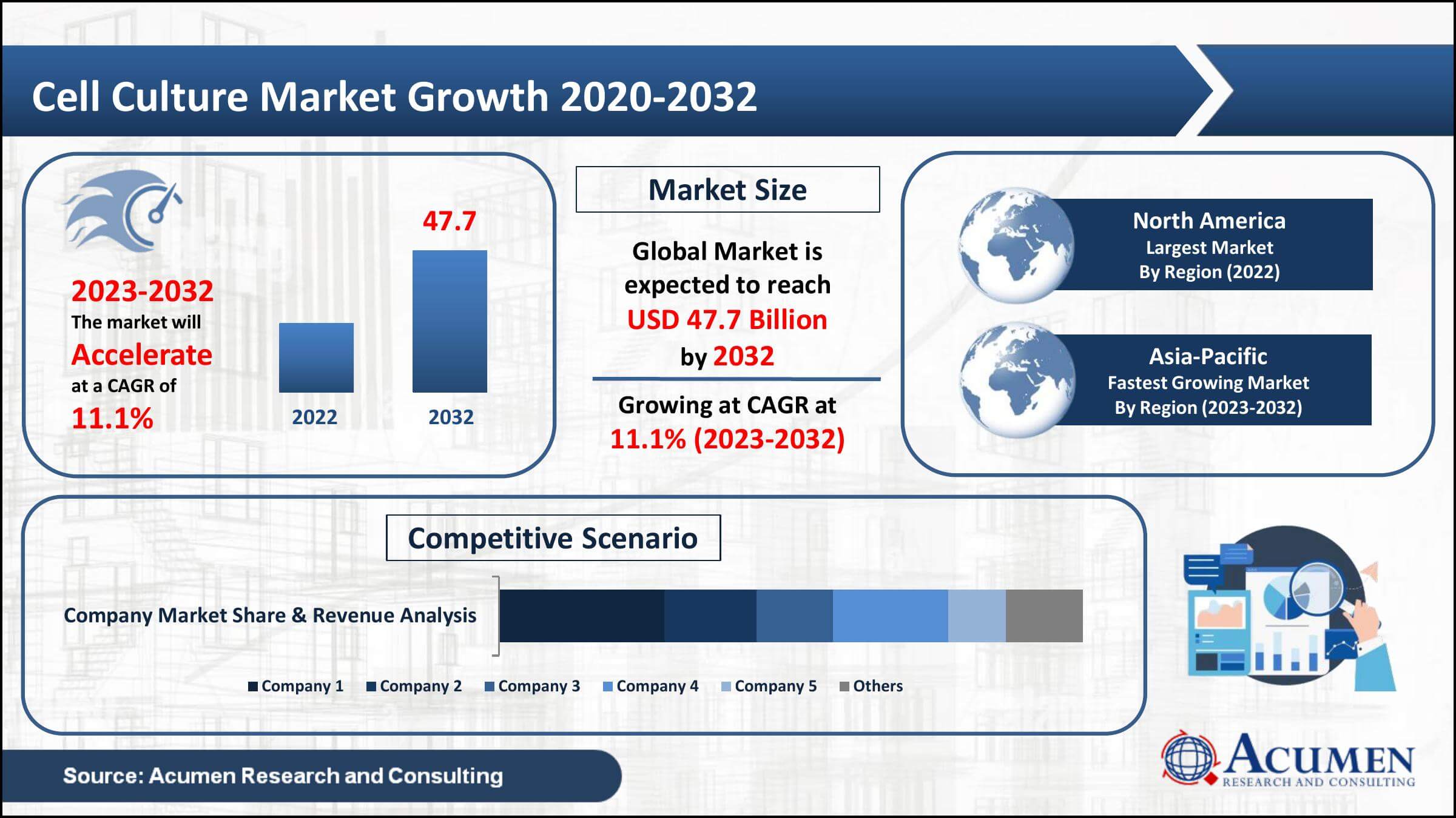 Cell Culture Market Analysis