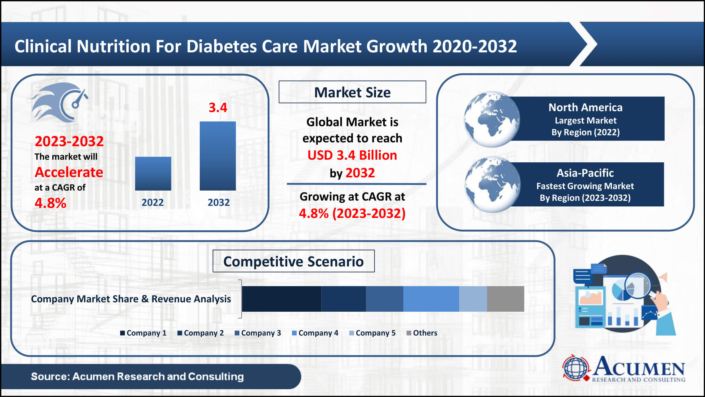 Clinical Nutrition For Diabetes Care Market Analysis