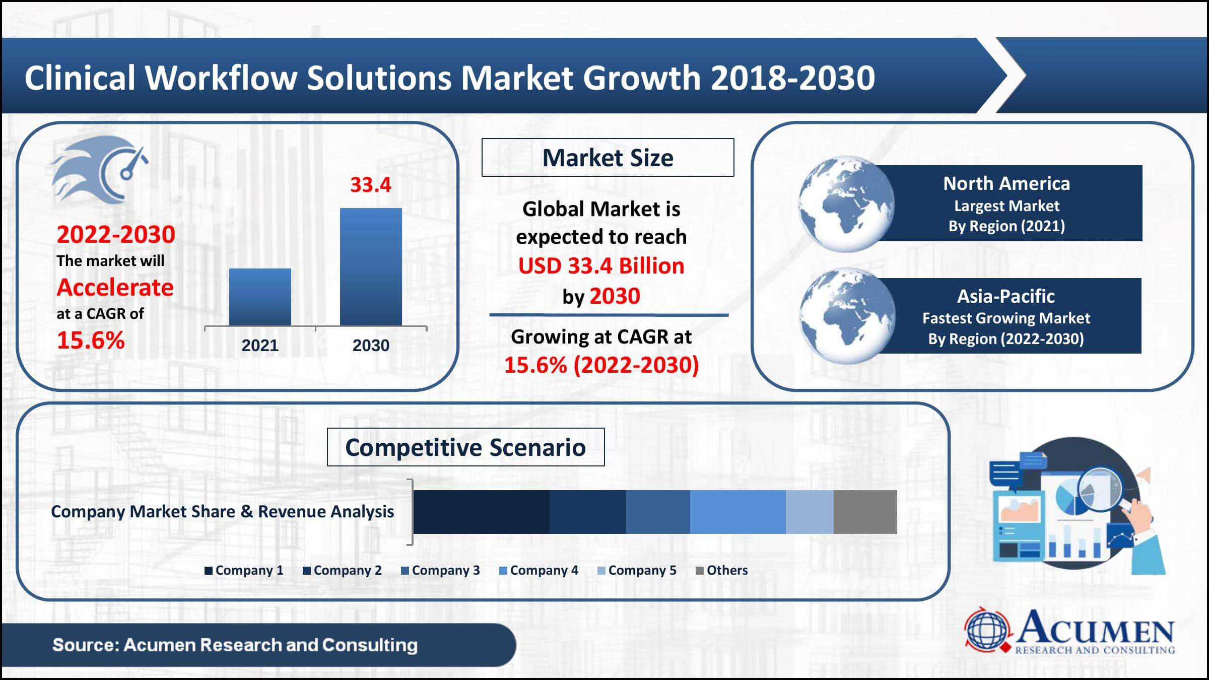 Global clinical workflow solutions market revenue collected USD 9.2 Billion in 2021, with a 15.6% CAGR between 2022 and 2030