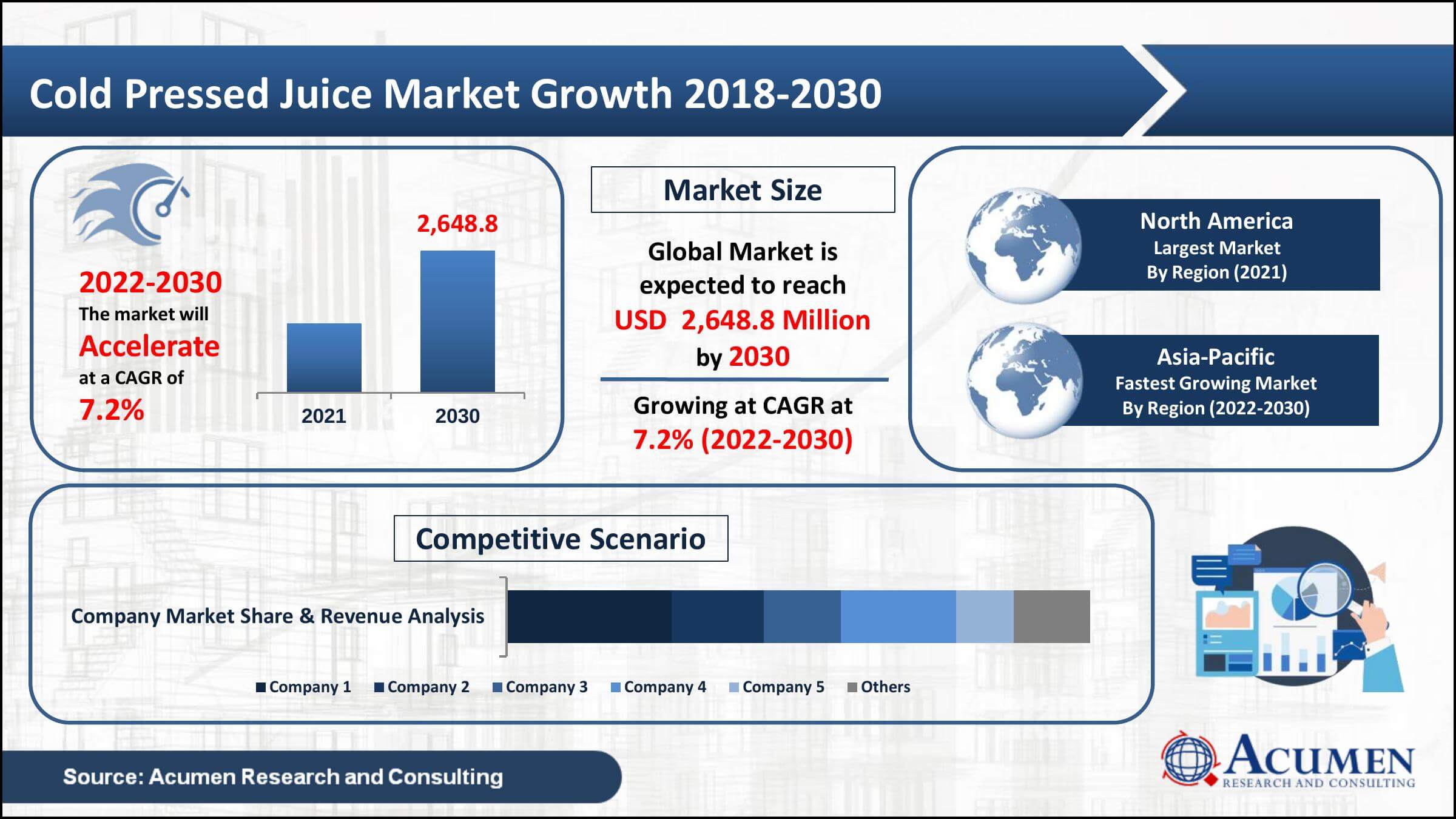 Global cold pressed juice market revenue collected USD 1,452.7 million in 2021, with a 7.2% CAGR between 2022 and 2030