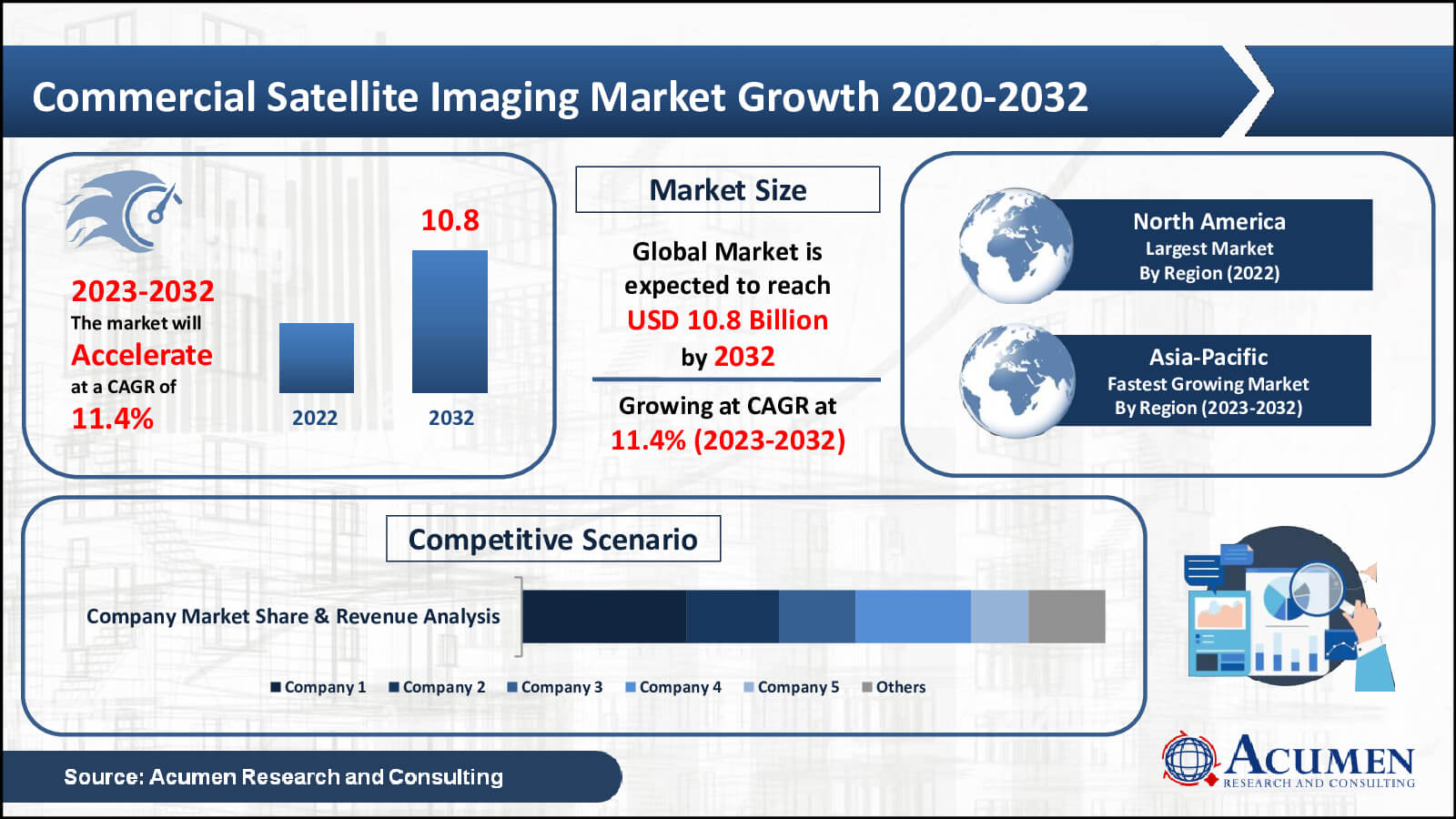 Commercial Satellite Imaging Market Value