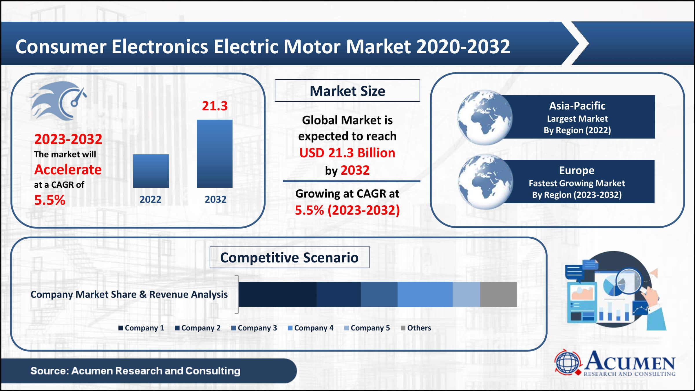 Consumer Electronics Electric Motor Market Trend