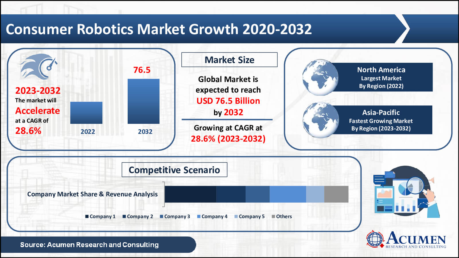 Consumer Robotics Market Value