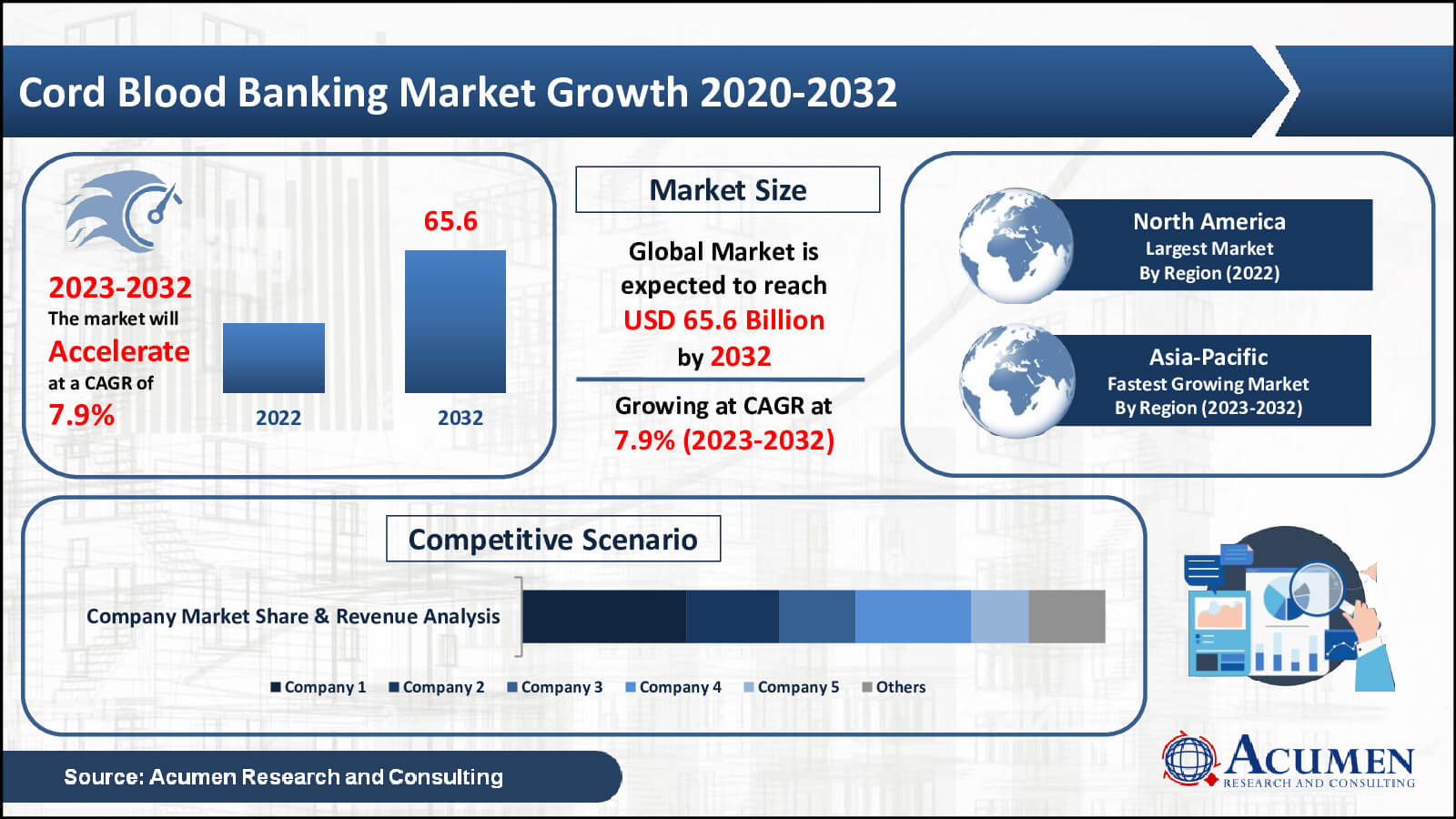 Cord Blood Banking Market Value