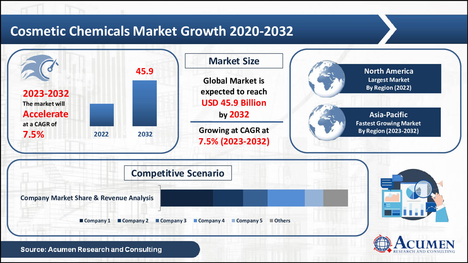 Cosmetic Chemicals Market Analysis