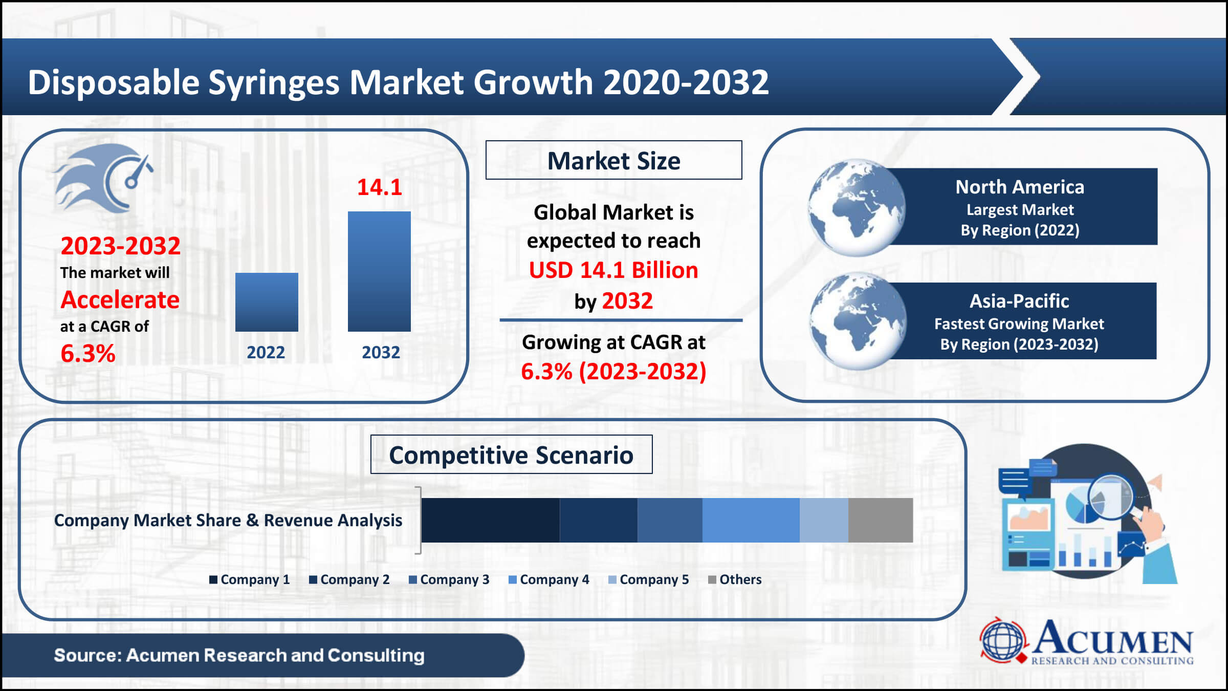 Disposable Syringes Market Analysis