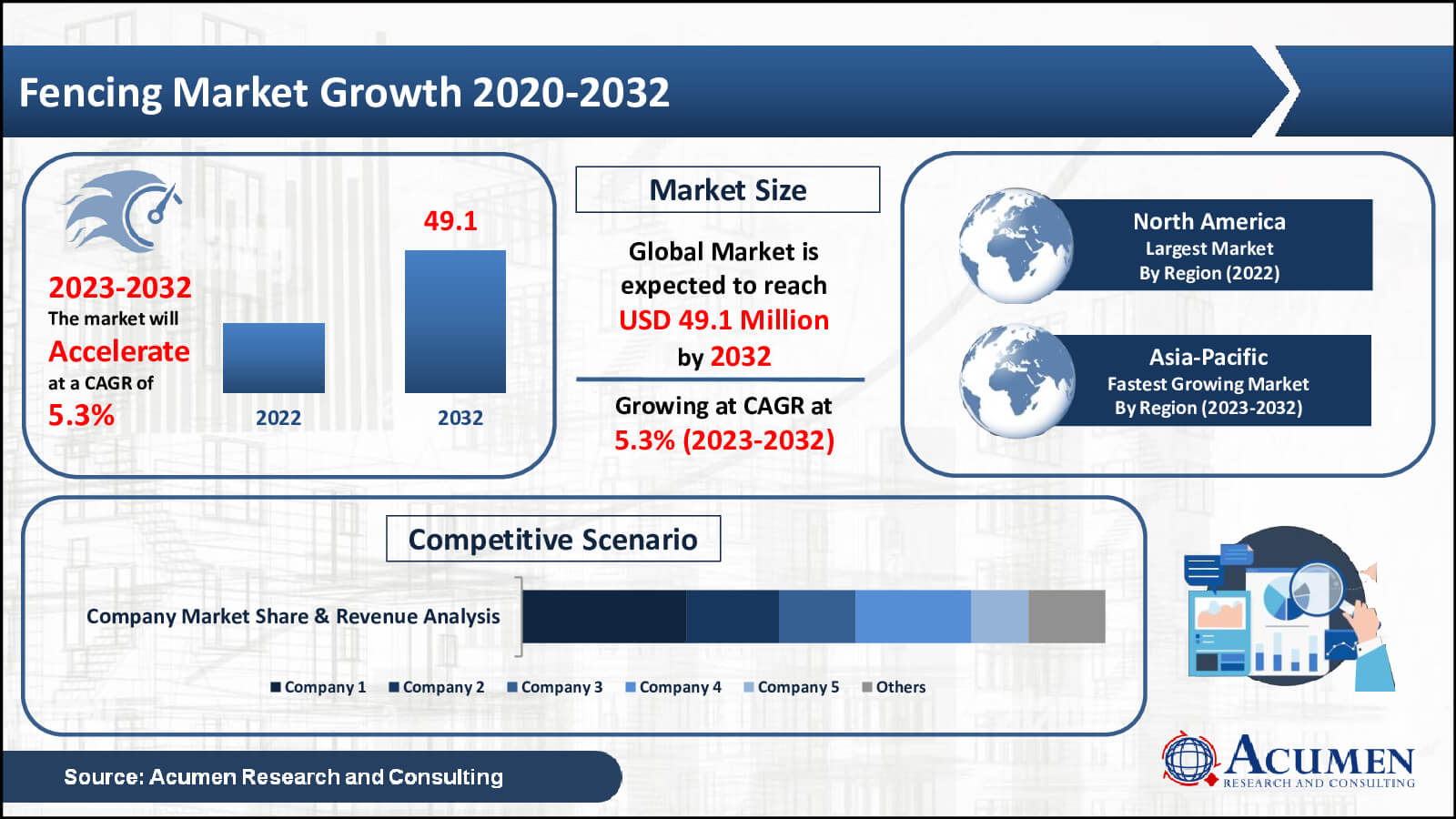 Fencing Market Value