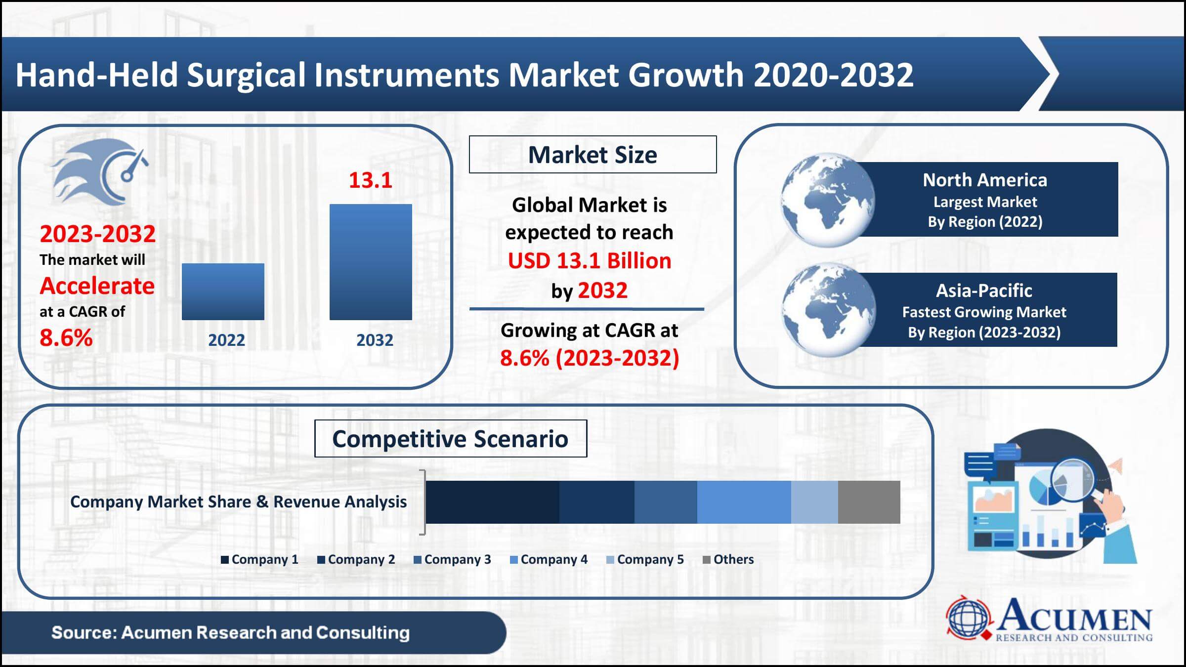Hand-Held Surgical Instruments Market Share