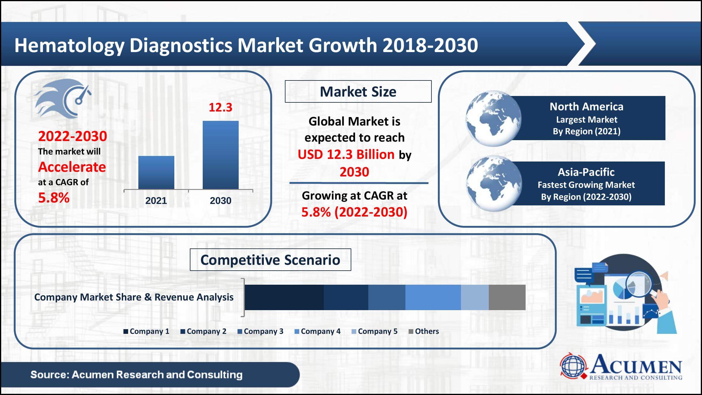 Global hematology diagnostics market value was worth USD 7.5 Billion in 2021, with a 5.8% CAGR from 2022 to 2030