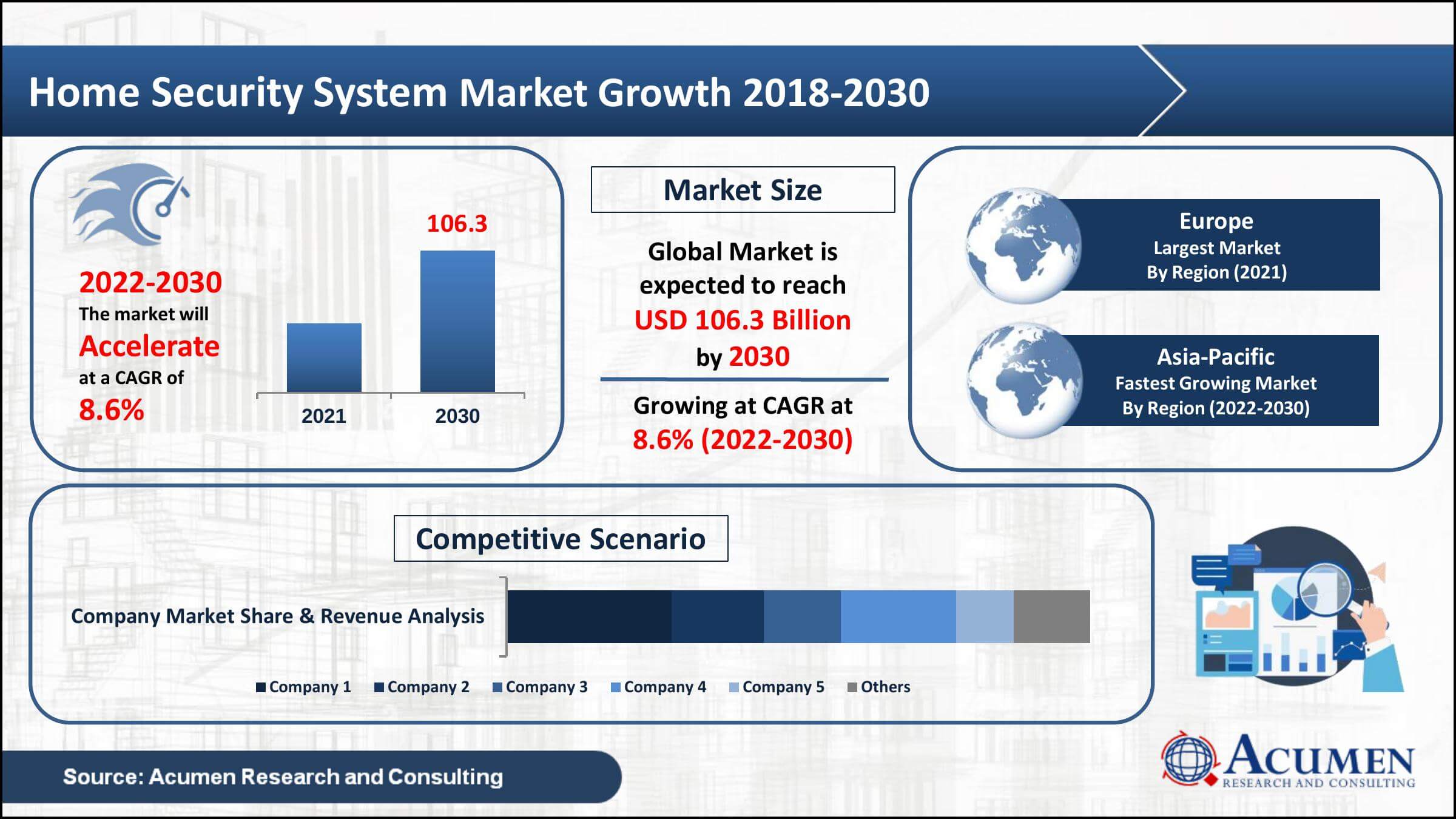 Global home security system market value collected USD 51.9 Billion in 2021, with an 8.6% CAGR between 2022 and 2030