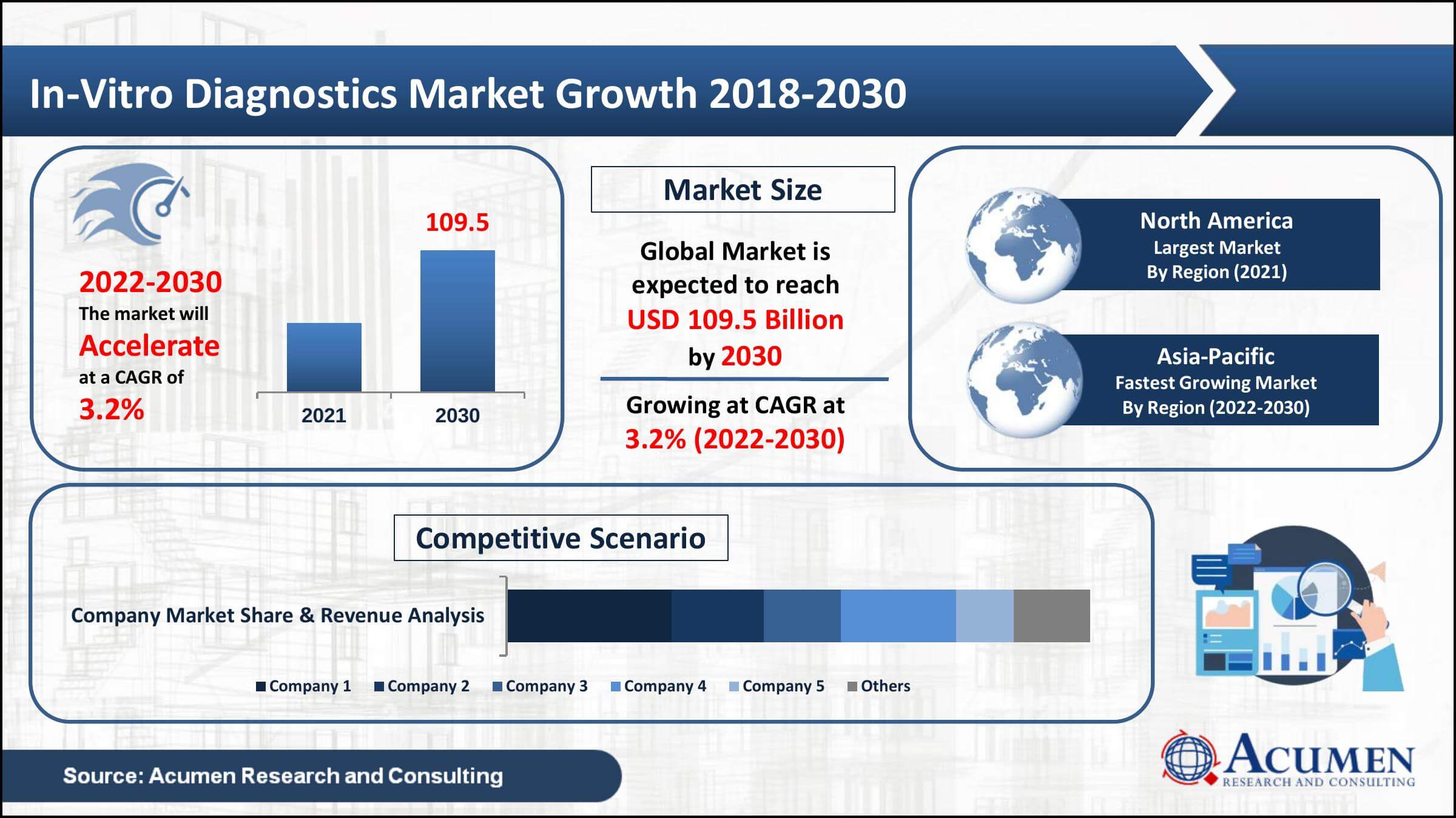 in-vitro diagnostics market revenue collected USD 83.3 Billion in 2021, with a 3.2% CAGR between 2022 and 2030