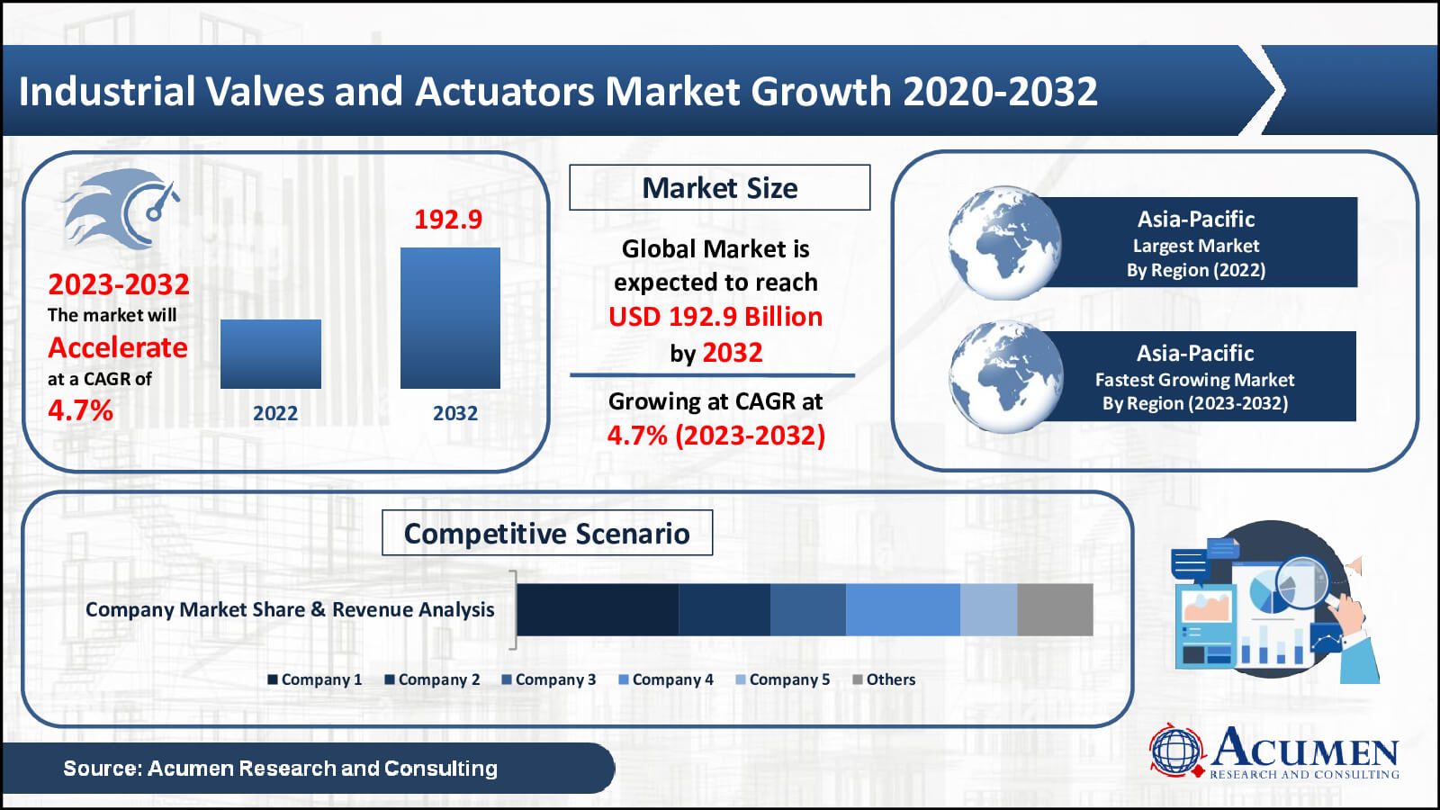 Industrial Valves and Actuators Market Value