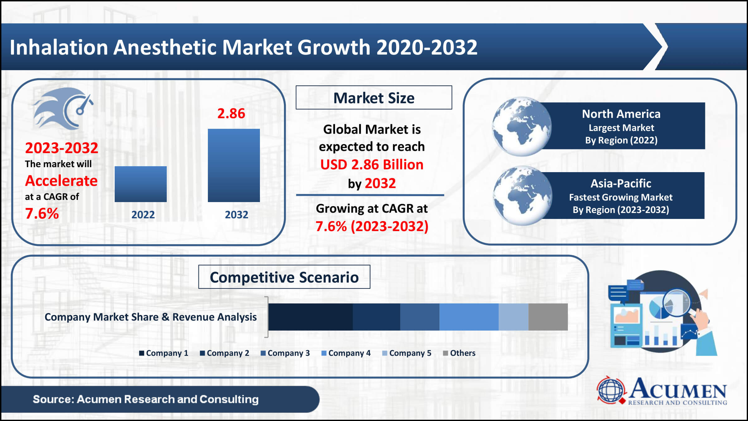 Inhalation Anesthetic Market Value