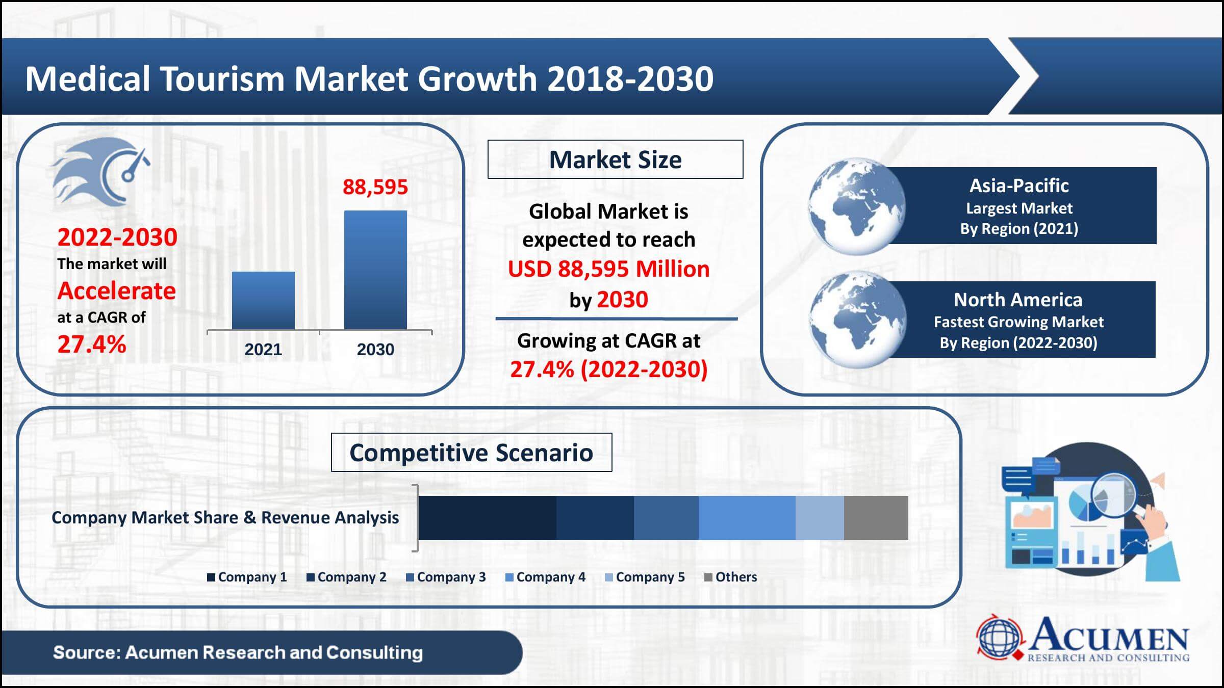 Global medical tourism market revenue collected USD 11,395 Million in 2021, with a 27.4% CAGR between 2022 and 2030